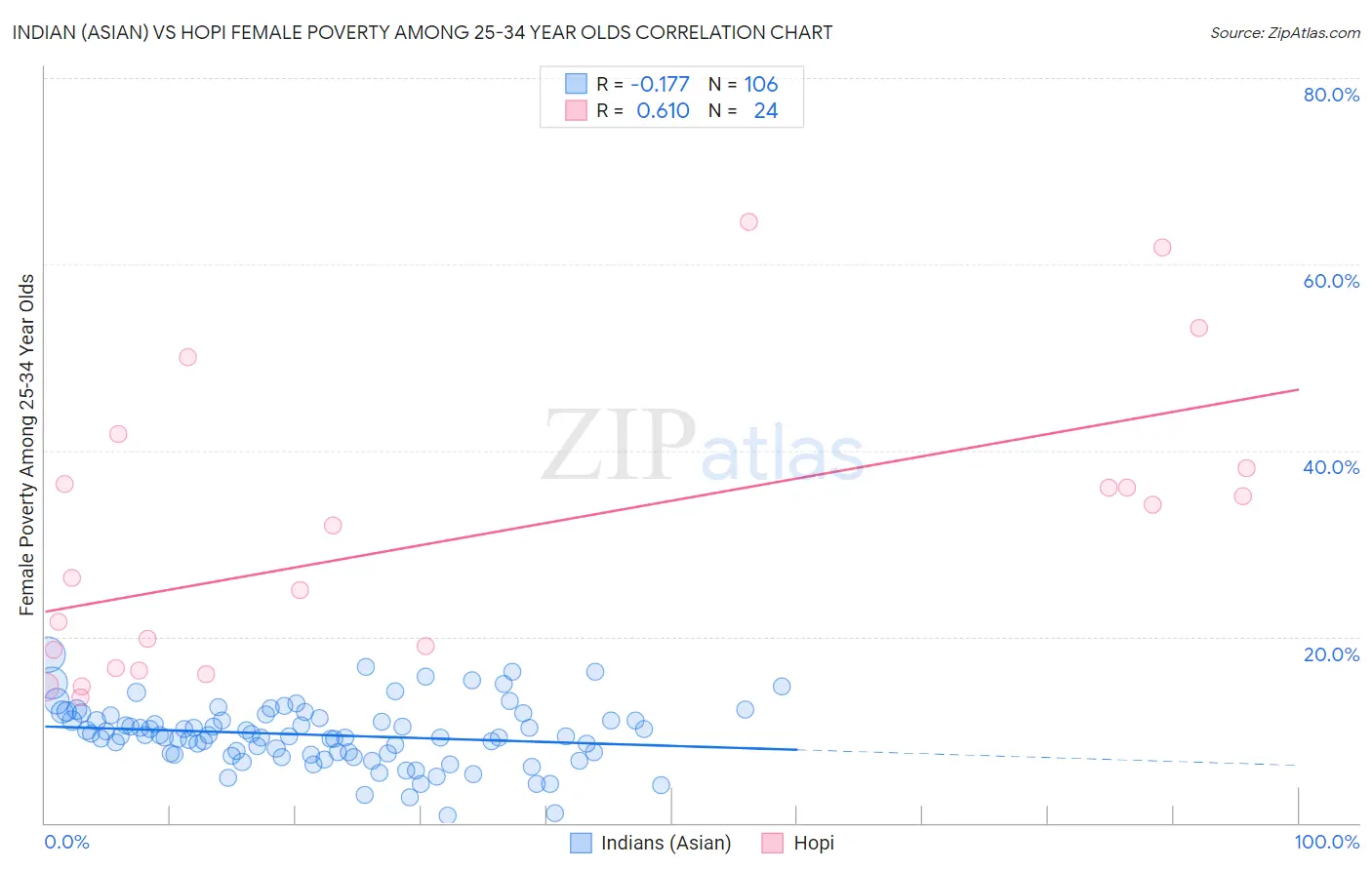 Indian (Asian) vs Hopi Female Poverty Among 25-34 Year Olds