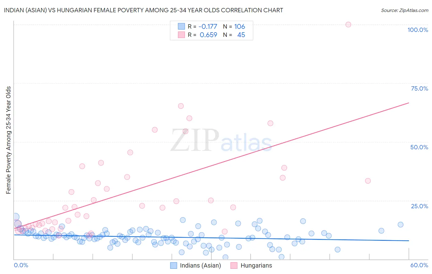 Indian (Asian) vs Hungarian Female Poverty Among 25-34 Year Olds