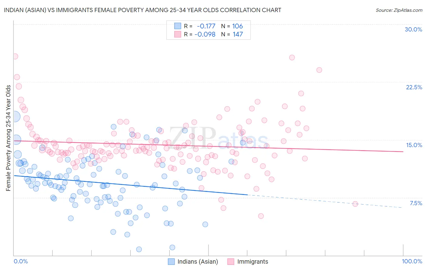 Indian (Asian) vs Immigrants Female Poverty Among 25-34 Year Olds