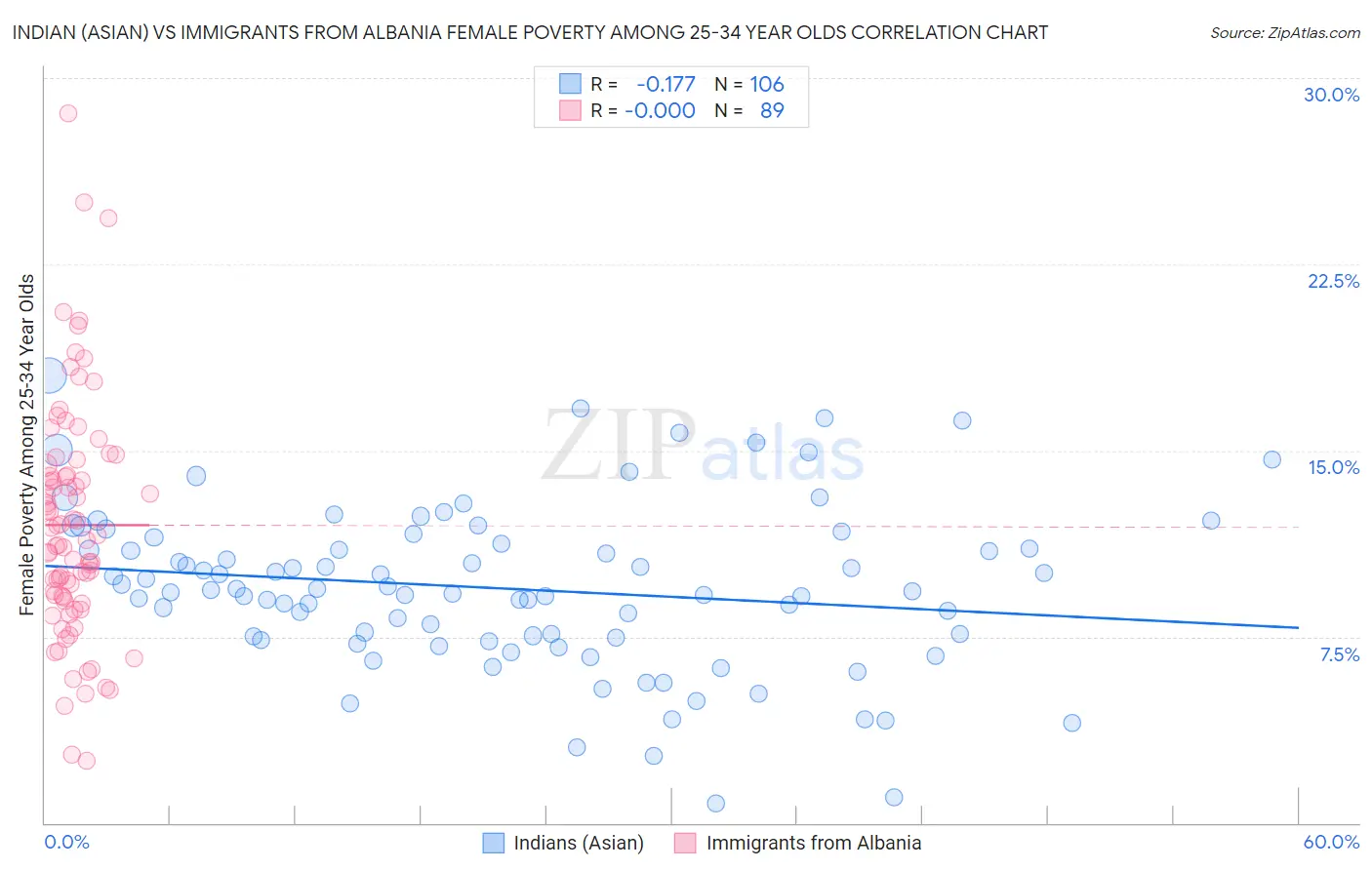 Indian (Asian) vs Immigrants from Albania Female Poverty Among 25-34 Year Olds