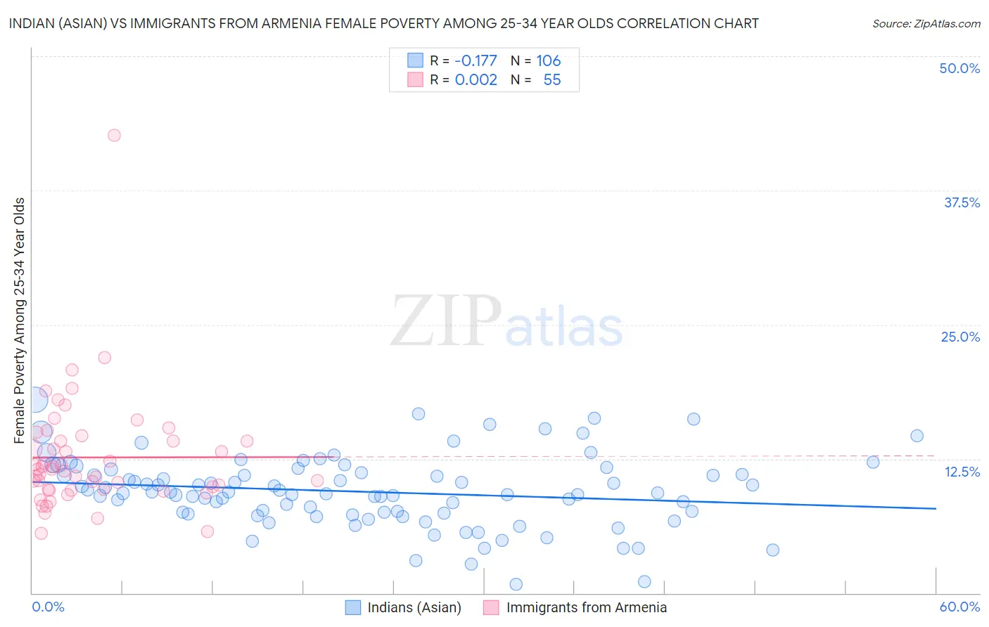 Indian (Asian) vs Immigrants from Armenia Female Poverty Among 25-34 Year Olds