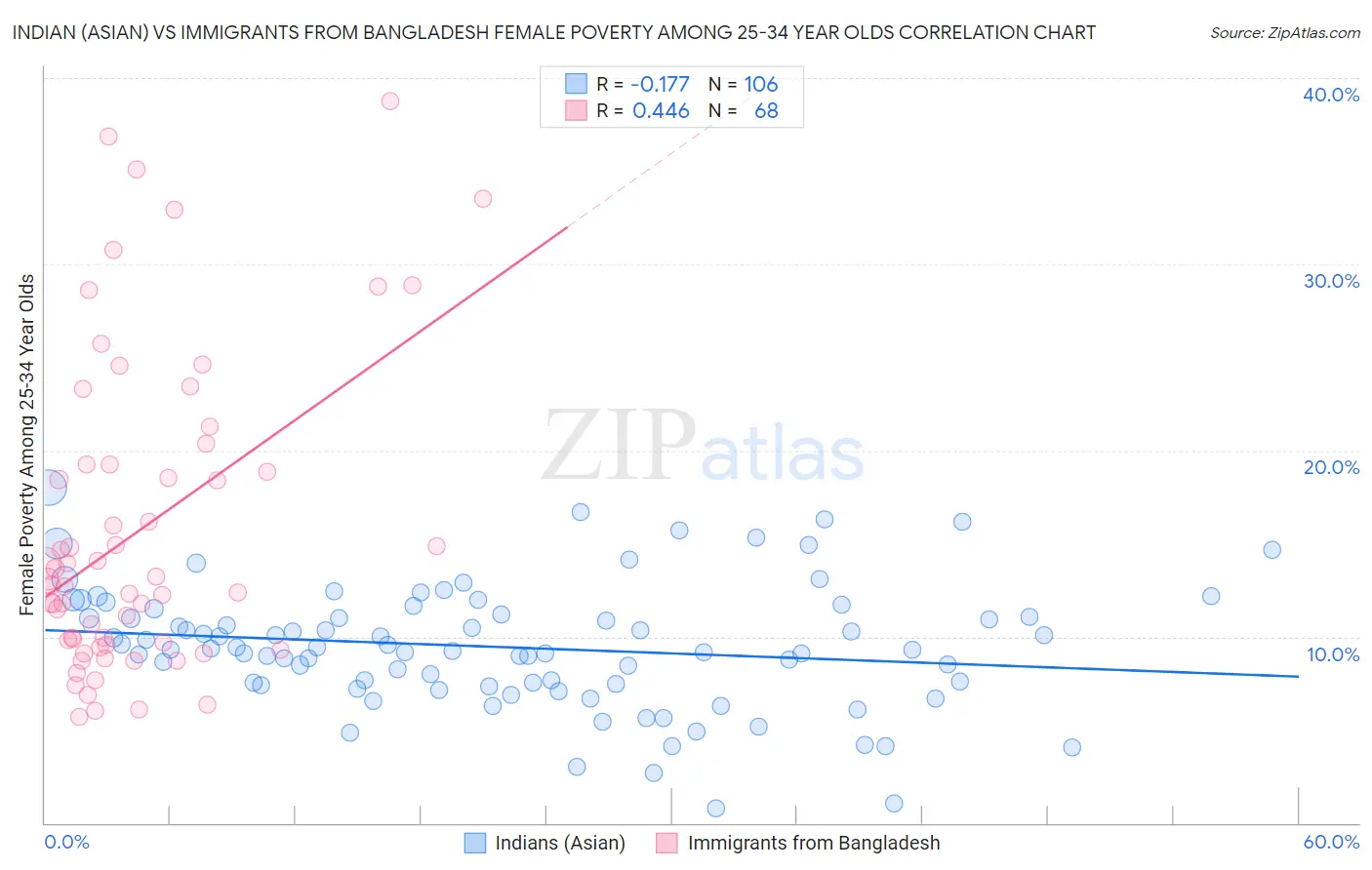 Indian (Asian) vs Immigrants from Bangladesh Female Poverty Among 25-34 Year Olds