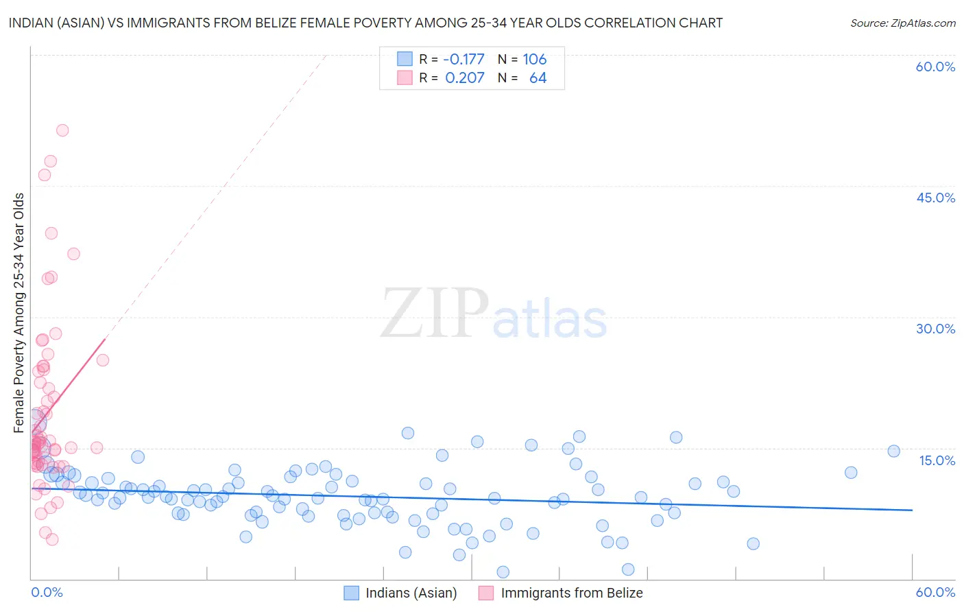 Indian (Asian) vs Immigrants from Belize Female Poverty Among 25-34 Year Olds