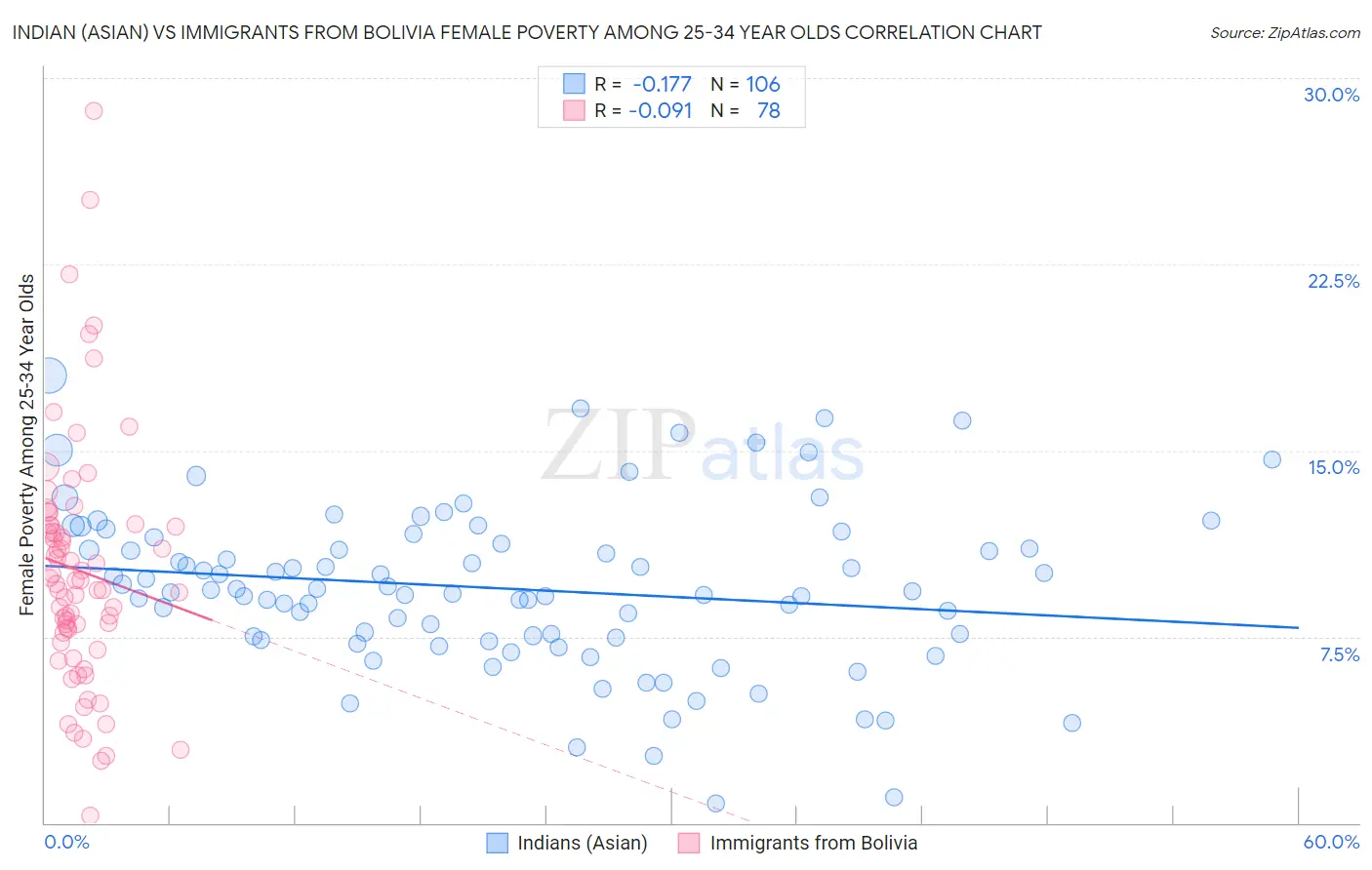 Indian (Asian) vs Immigrants from Bolivia Female Poverty Among 25-34 Year Olds