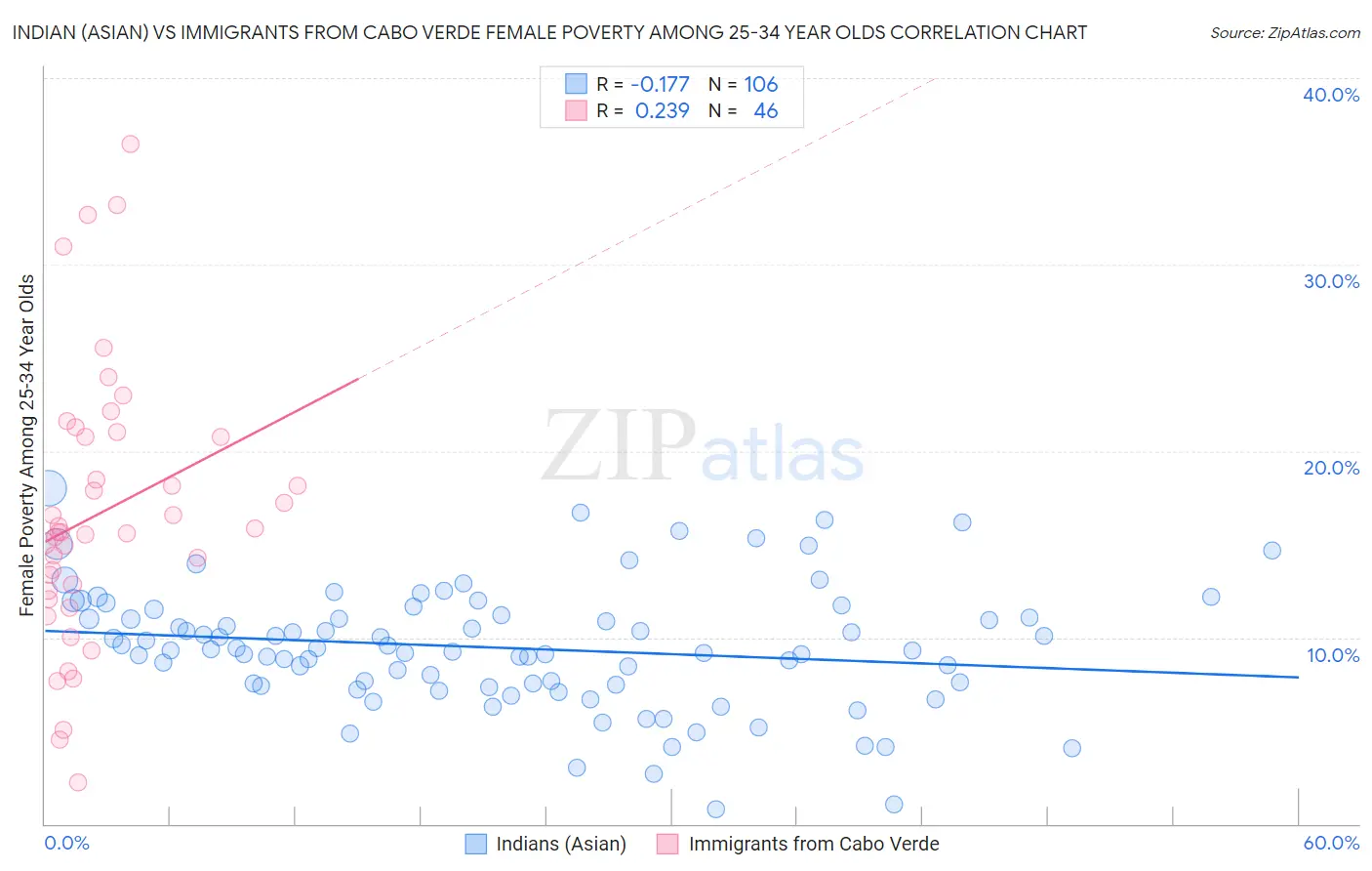 Indian (Asian) vs Immigrants from Cabo Verde Female Poverty Among 25-34 Year Olds