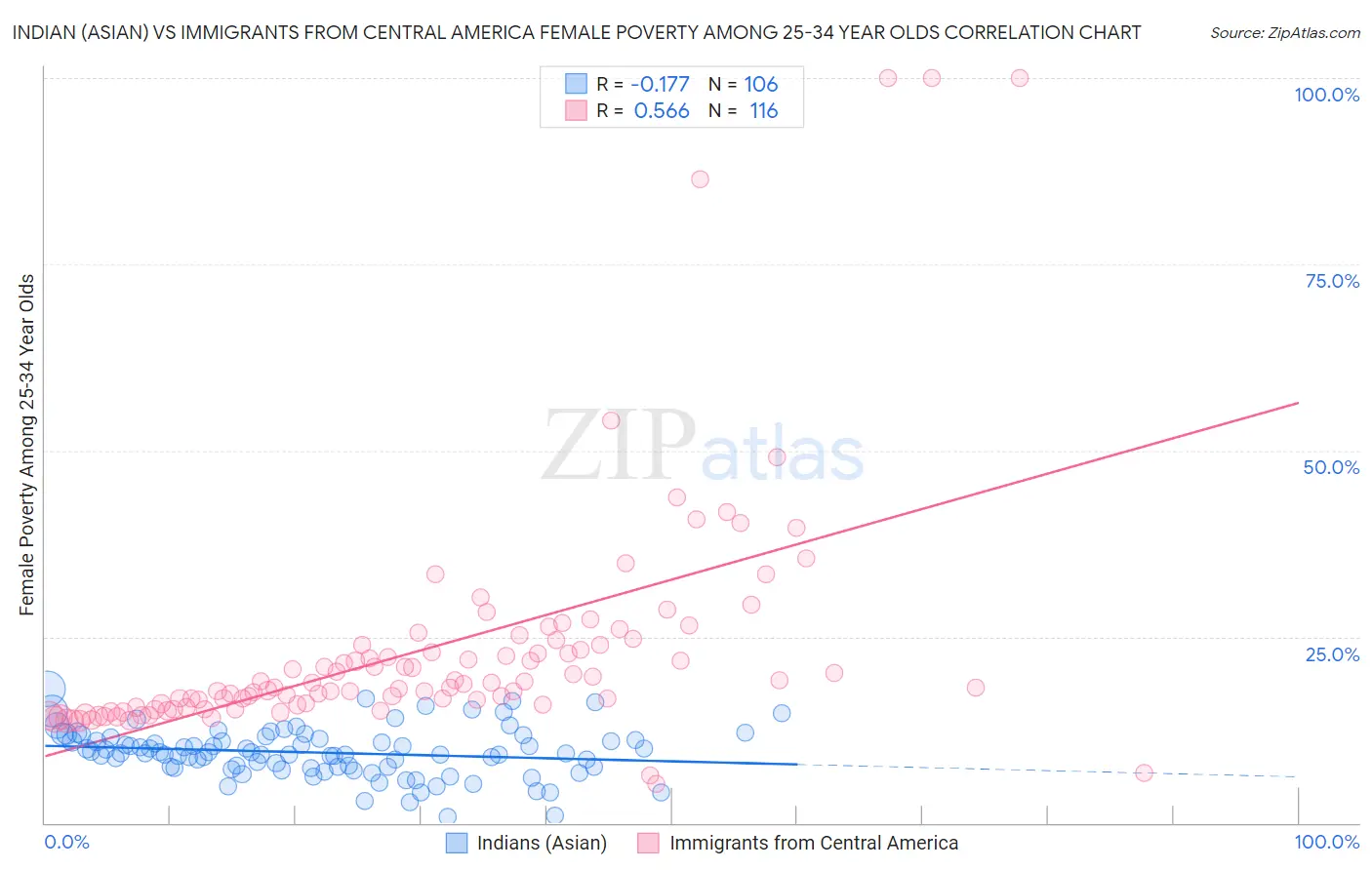 Indian (Asian) vs Immigrants from Central America Female Poverty Among 25-34 Year Olds