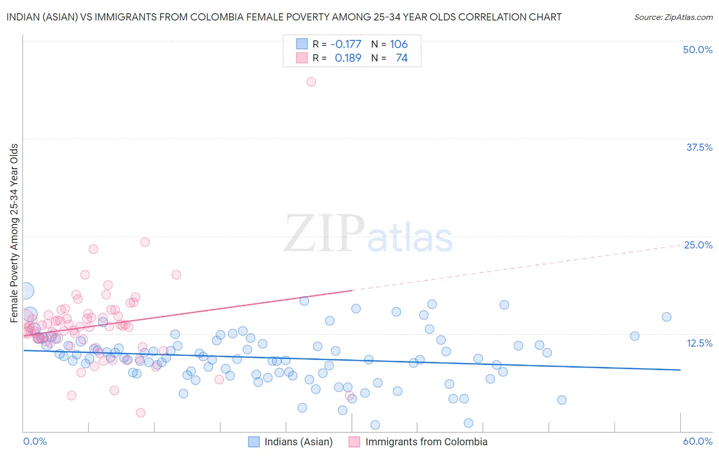 Indian (Asian) vs Immigrants from Colombia Female Poverty Among 25-34 Year Olds