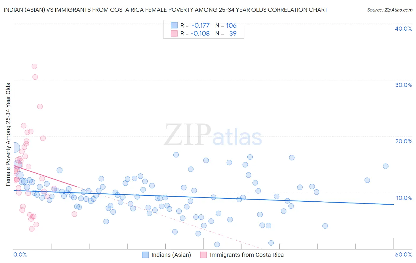 Indian (Asian) vs Immigrants from Costa Rica Female Poverty Among 25-34 Year Olds