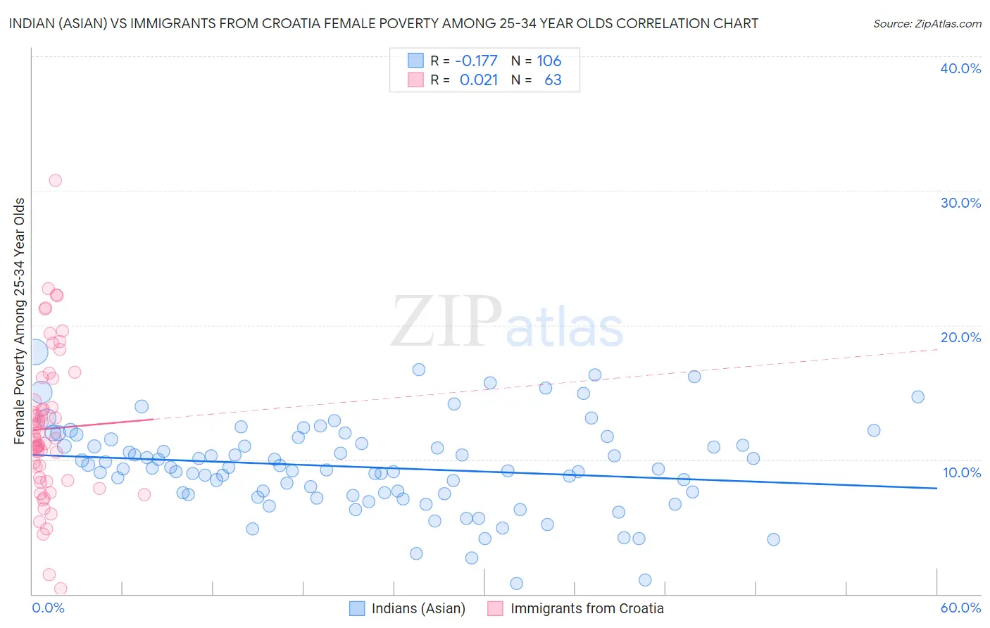 Indian (Asian) vs Immigrants from Croatia Female Poverty Among 25-34 Year Olds