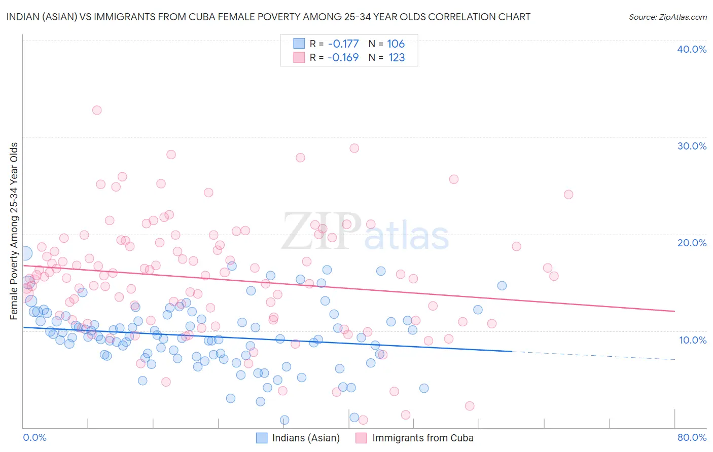 Indian (Asian) vs Immigrants from Cuba Female Poverty Among 25-34 Year Olds