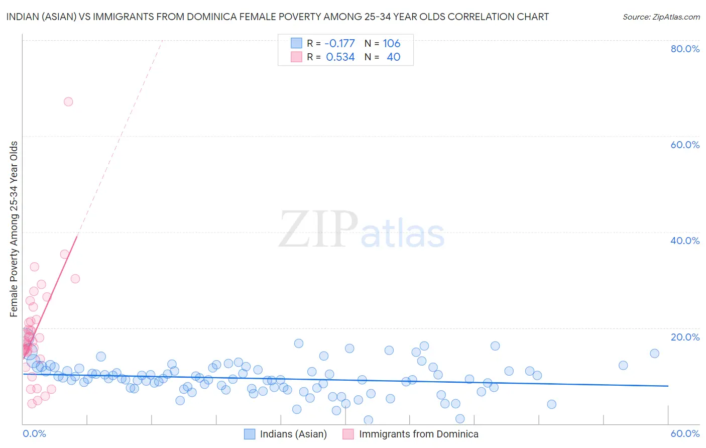 Indian (Asian) vs Immigrants from Dominica Female Poverty Among 25-34 Year Olds