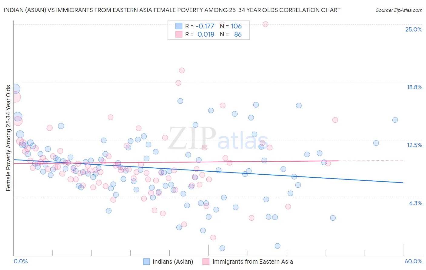 Indian (Asian) vs Immigrants from Eastern Asia Female Poverty Among 25-34 Year Olds