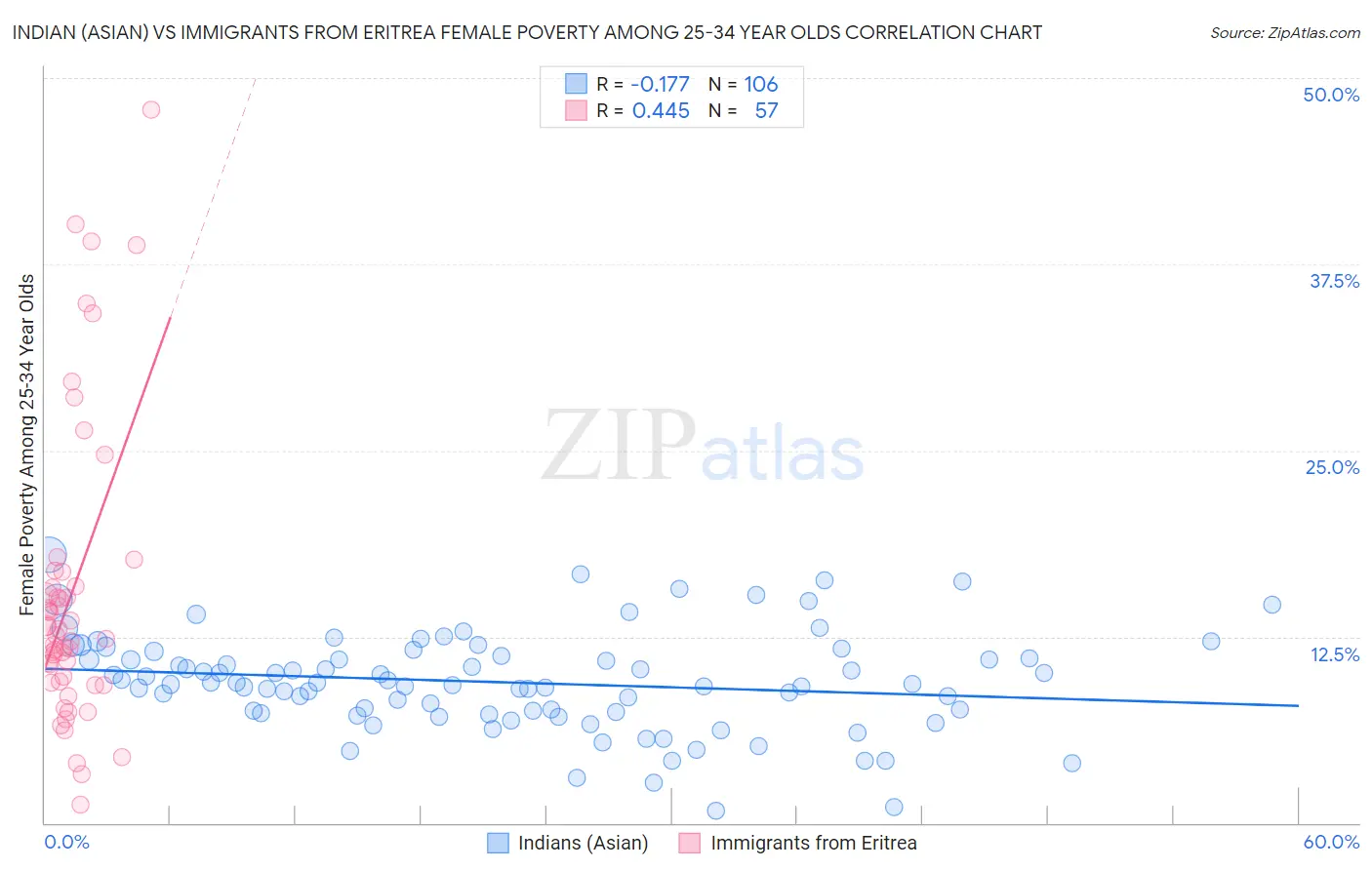 Indian (Asian) vs Immigrants from Eritrea Female Poverty Among 25-34 Year Olds