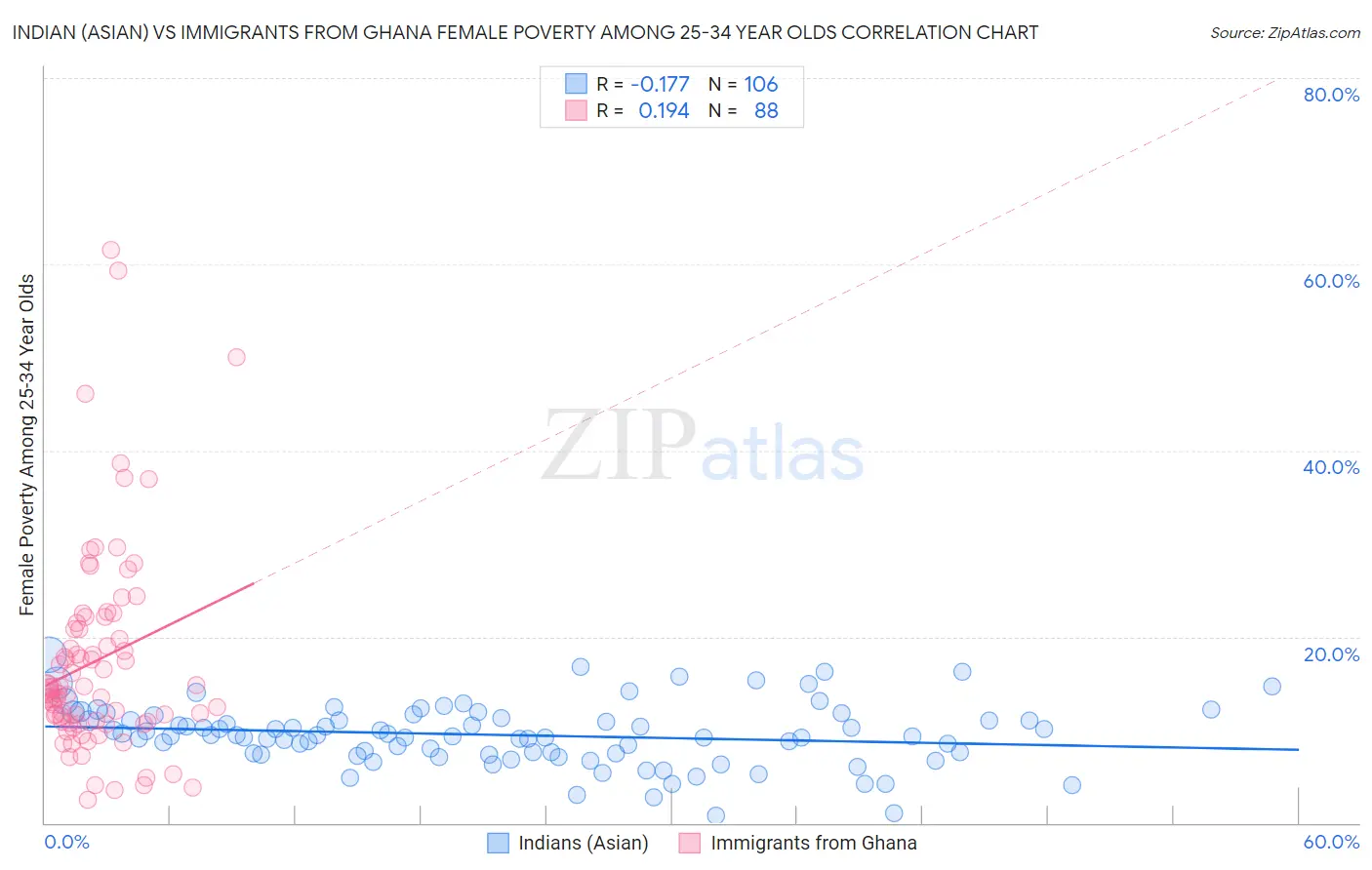 Indian (Asian) vs Immigrants from Ghana Female Poverty Among 25-34 Year Olds