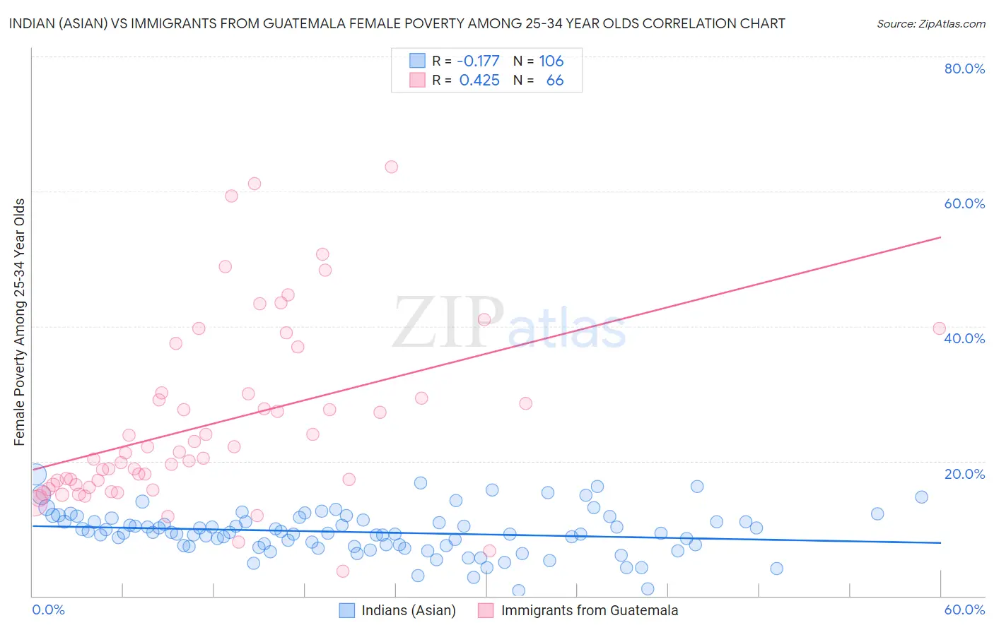 Indian (Asian) vs Immigrants from Guatemala Female Poverty Among 25-34 Year Olds