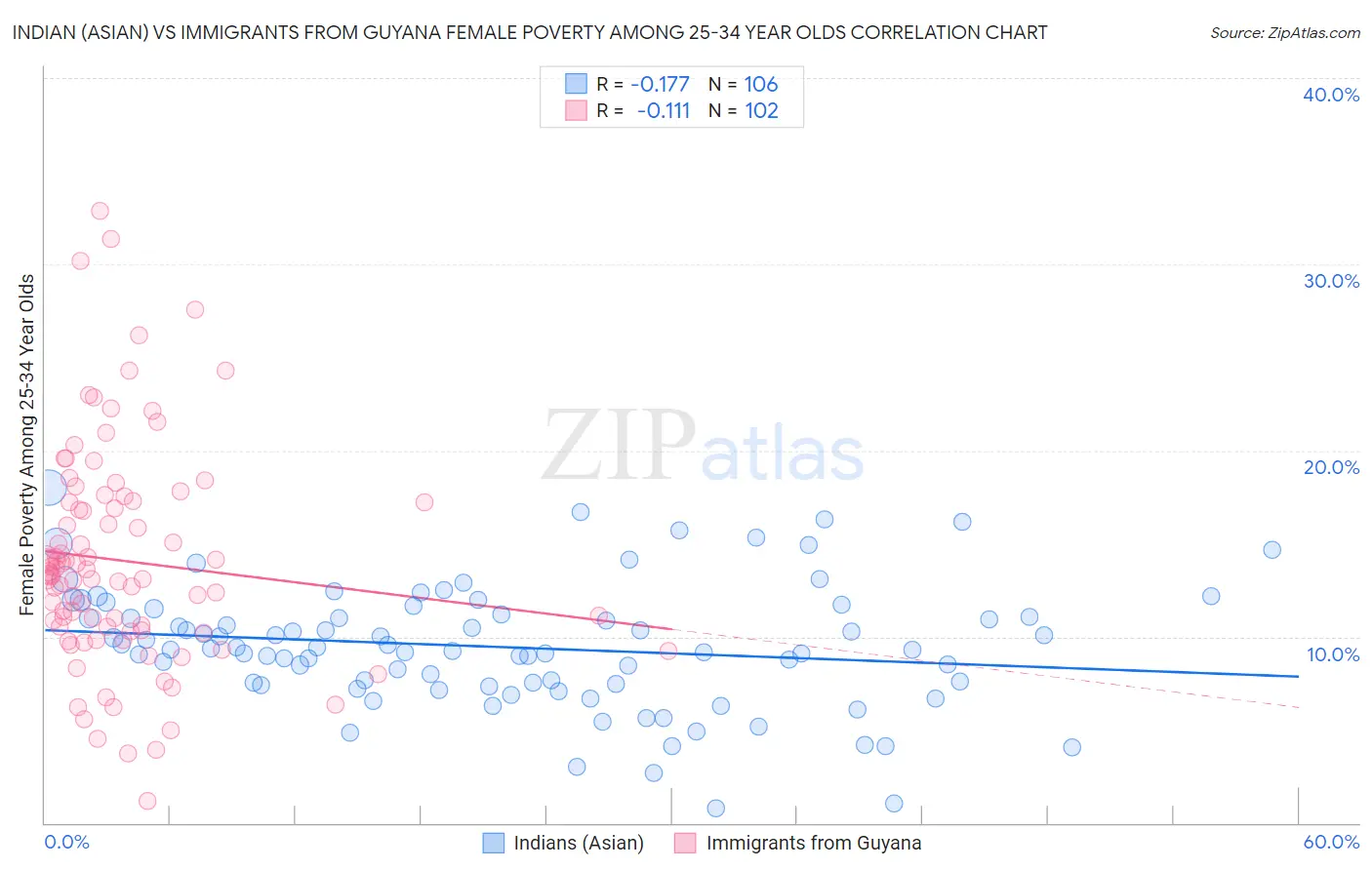 Indian (Asian) vs Immigrants from Guyana Female Poverty Among 25-34 Year Olds