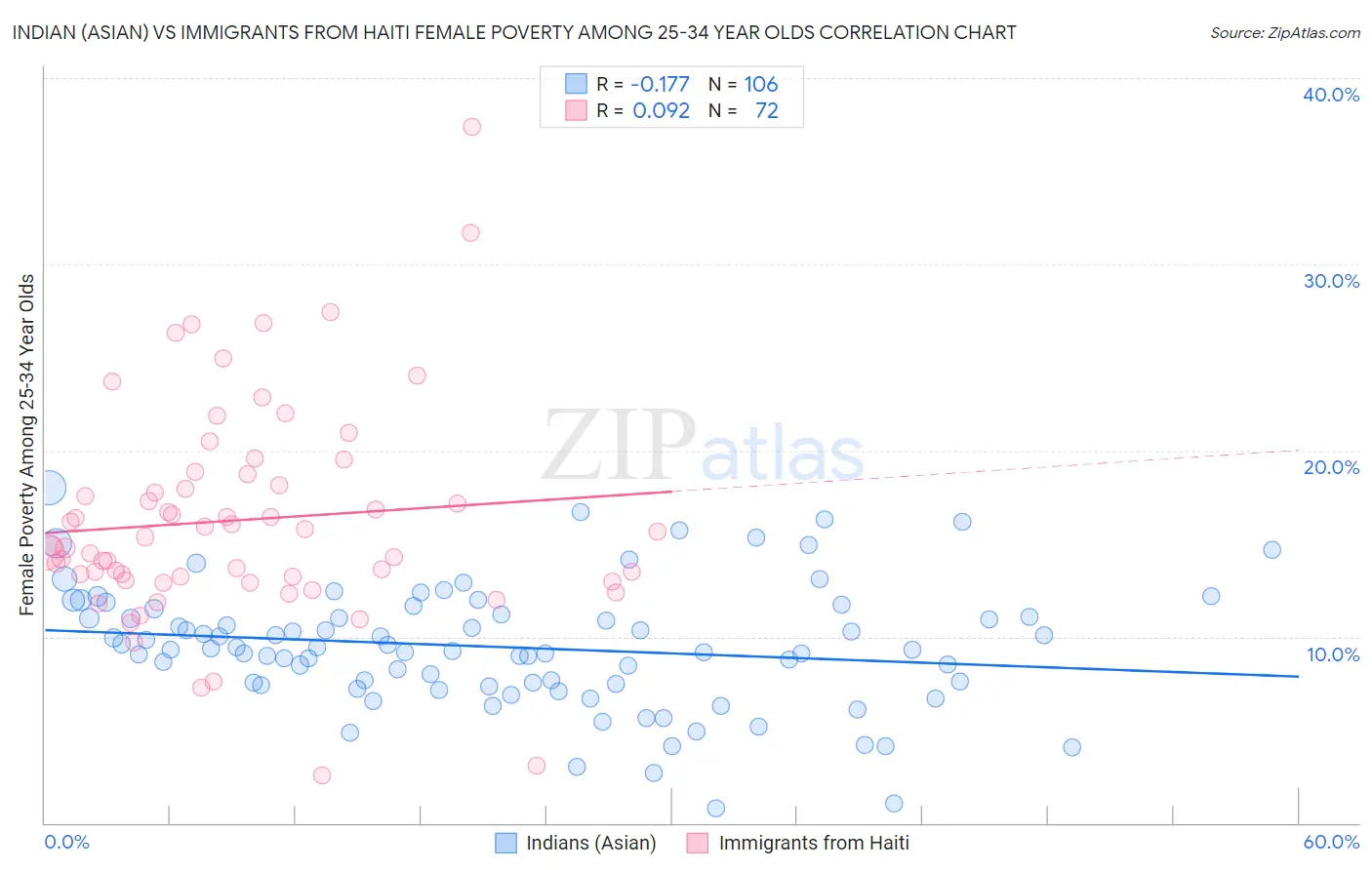 Indian (Asian) vs Immigrants from Haiti Female Poverty Among 25-34 Year Olds