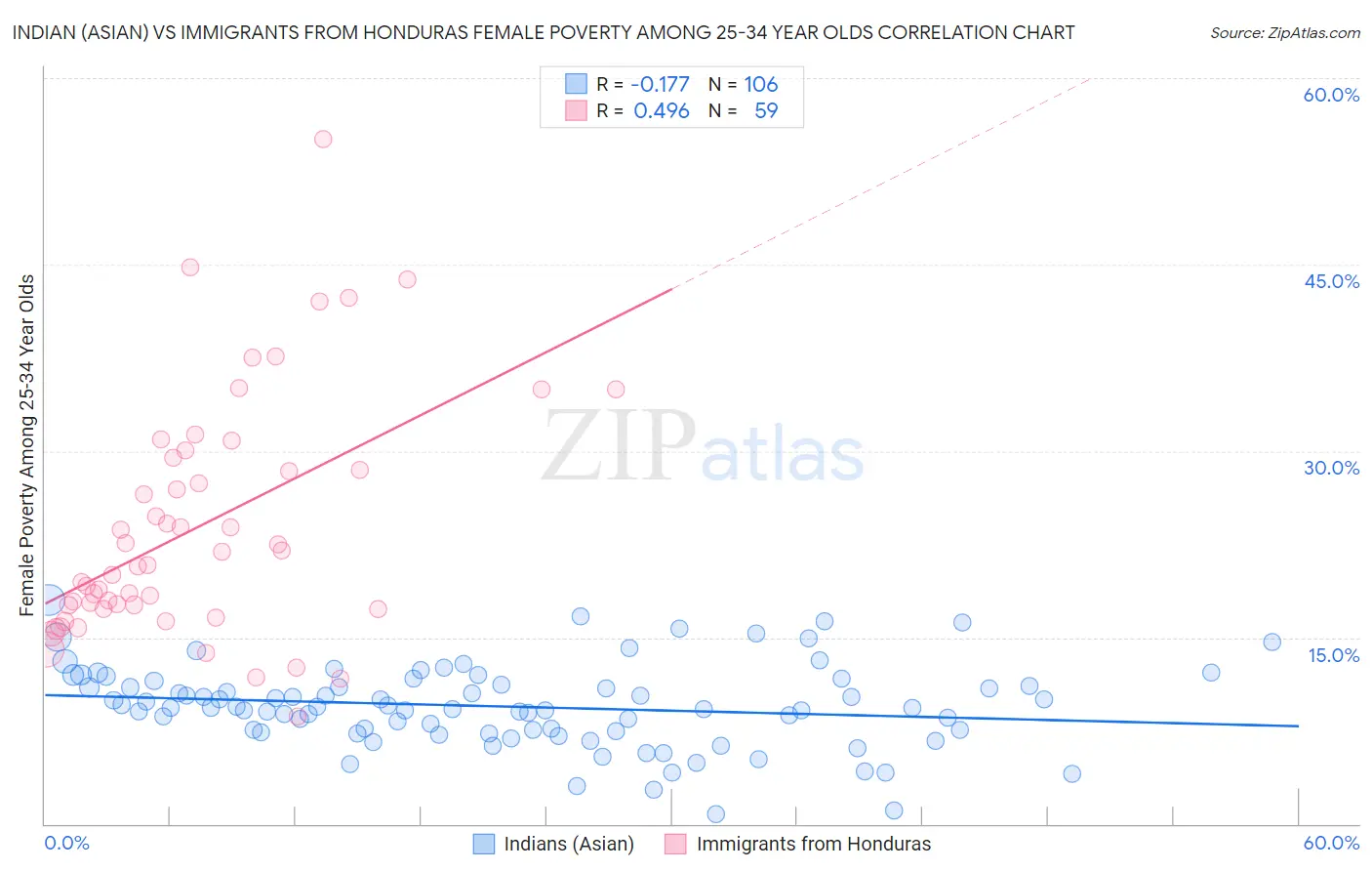 Indian (Asian) vs Immigrants from Honduras Female Poverty Among 25-34 Year Olds