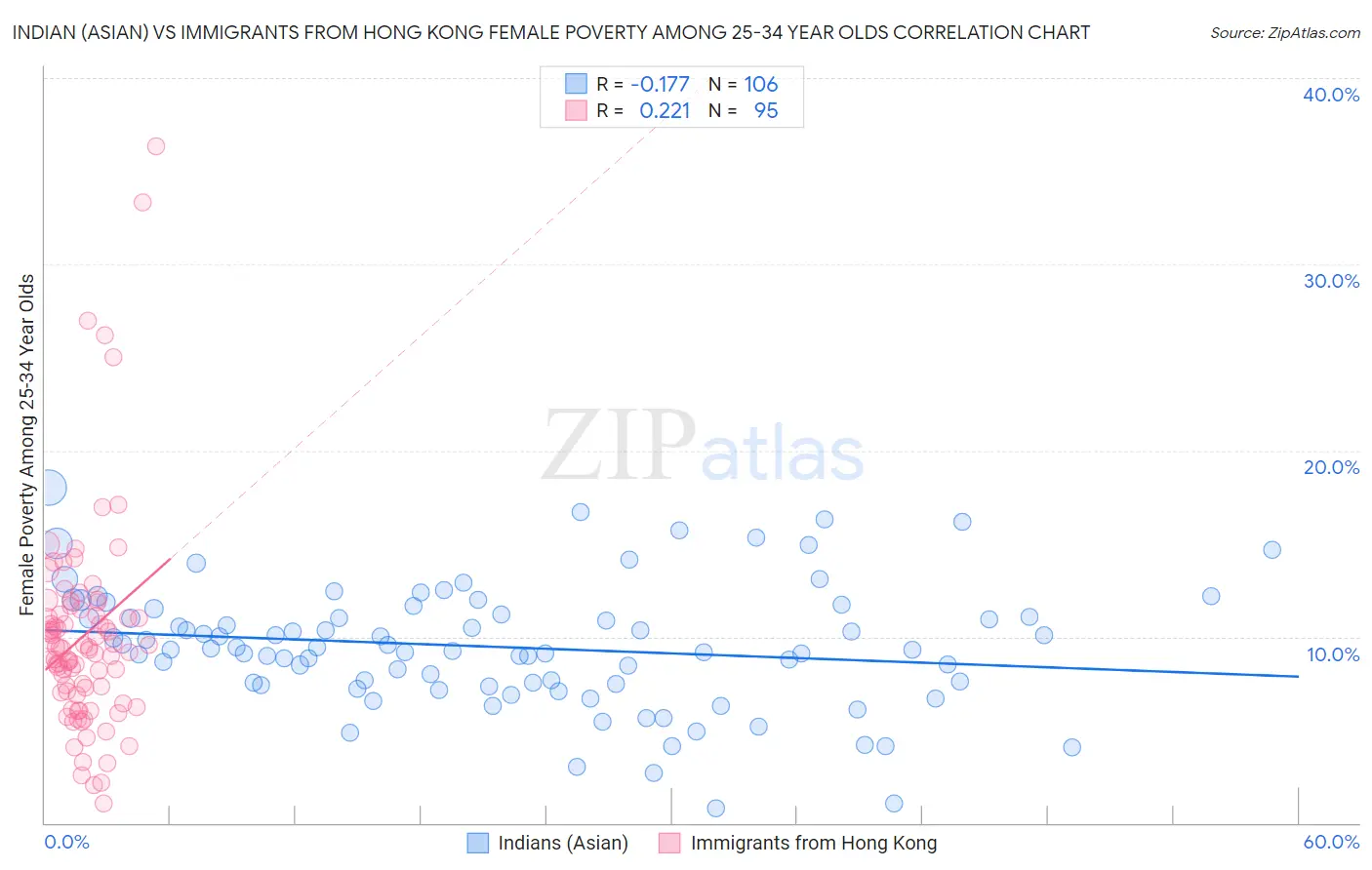 Indian (Asian) vs Immigrants from Hong Kong Female Poverty Among 25-34 Year Olds