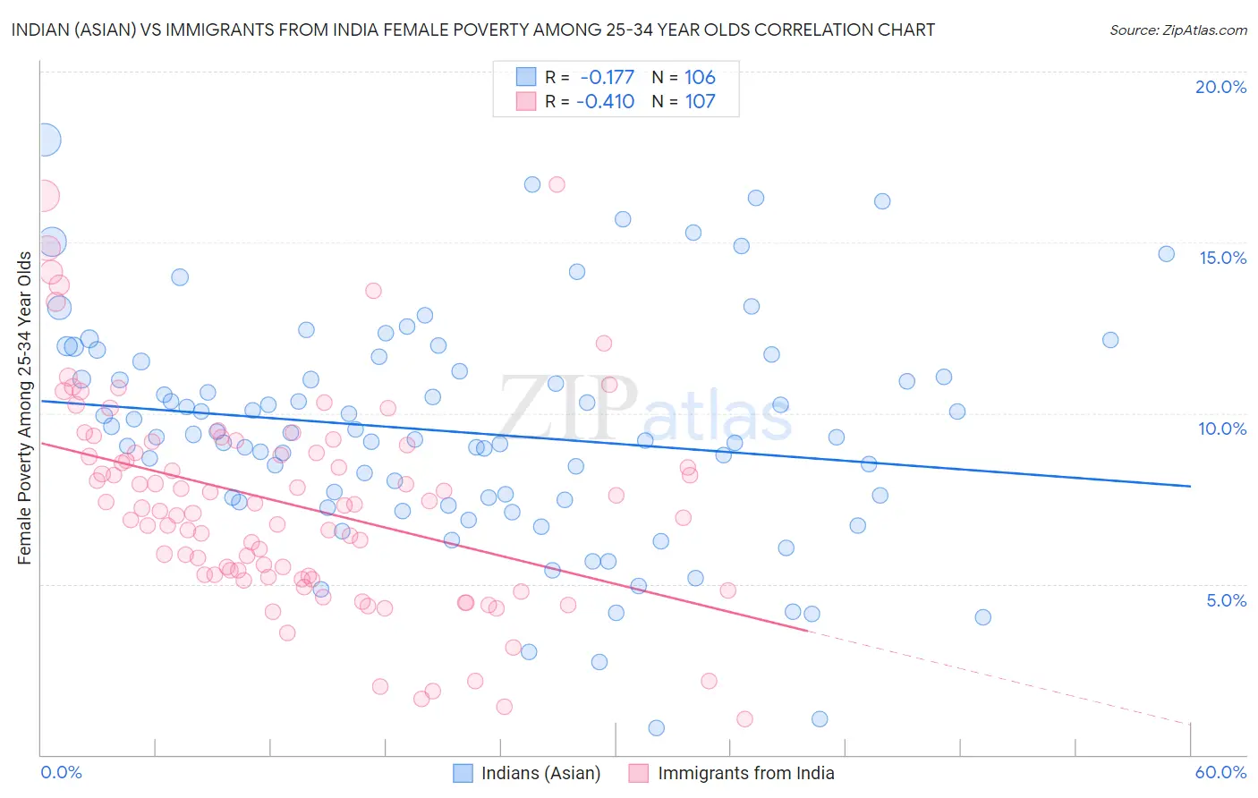 Indian (Asian) vs Immigrants from India Female Poverty Among 25-34 Year Olds