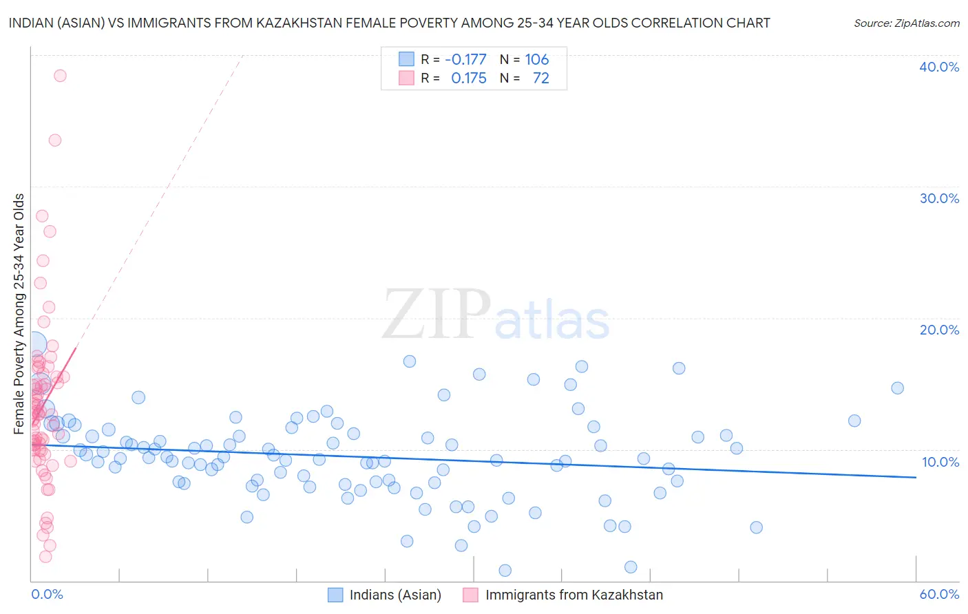 Indian (Asian) vs Immigrants from Kazakhstan Female Poverty Among 25-34 Year Olds