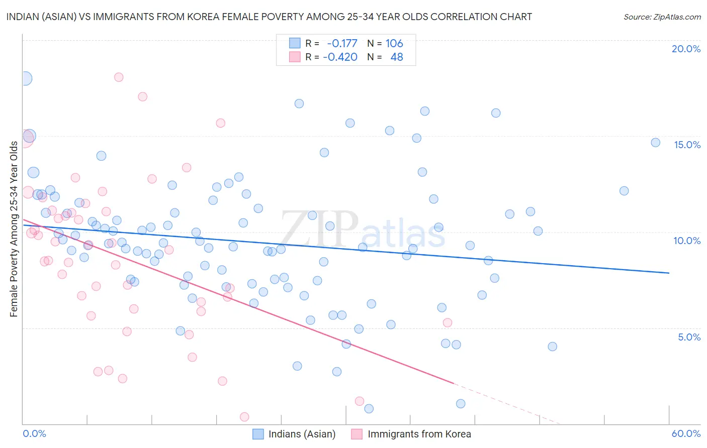Indian (Asian) vs Immigrants from Korea Female Poverty Among 25-34 Year Olds