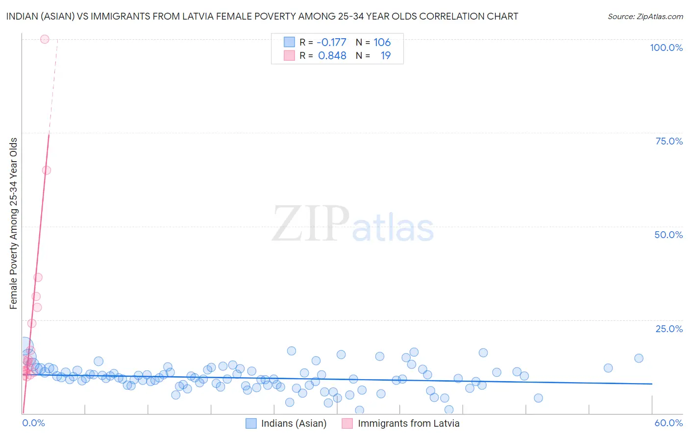 Indian (Asian) vs Immigrants from Latvia Female Poverty Among 25-34 Year Olds