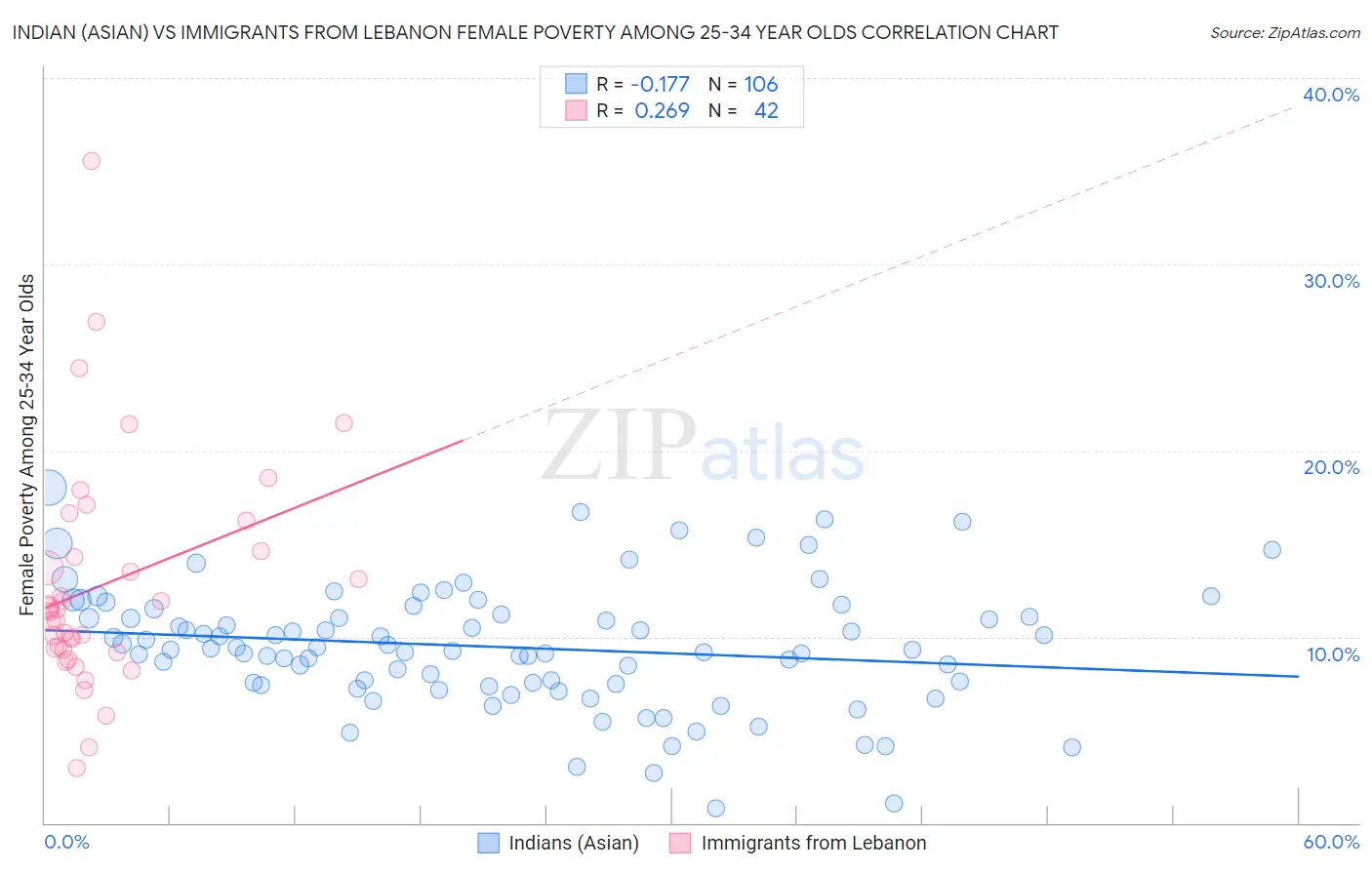 Indian (Asian) vs Immigrants from Lebanon Female Poverty Among 25-34 Year Olds