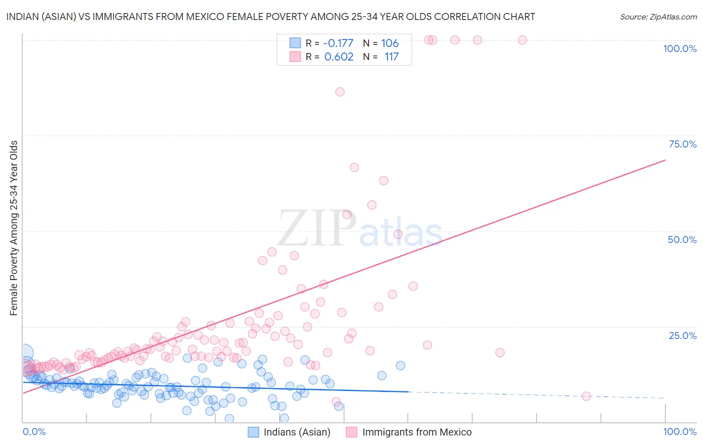 Indian (Asian) vs Immigrants from Mexico Female Poverty Among 25-34 Year Olds