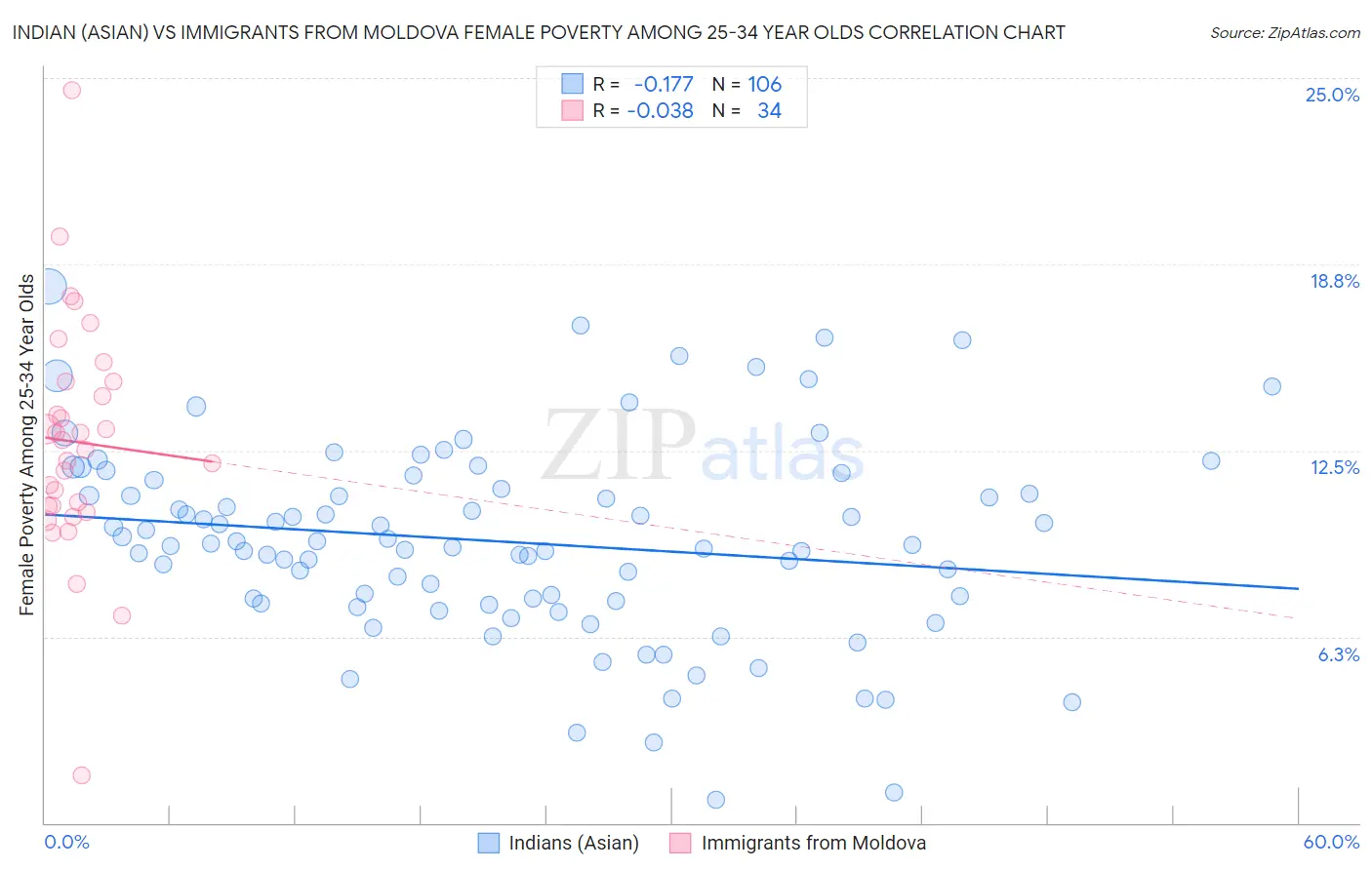 Indian (Asian) vs Immigrants from Moldova Female Poverty Among 25-34 Year Olds