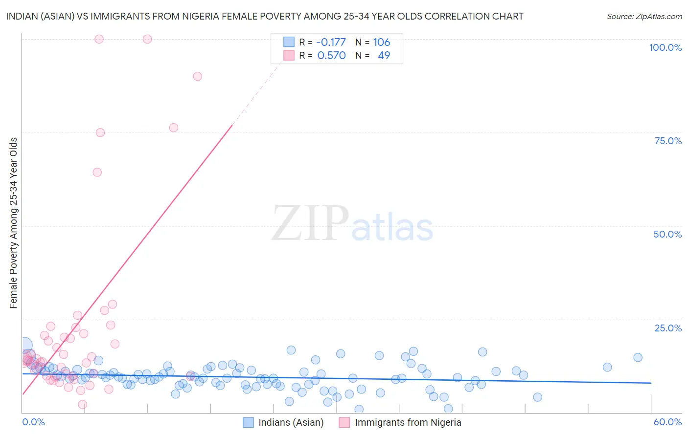 Indian (Asian) vs Immigrants from Nigeria Female Poverty Among 25-34 Year Olds