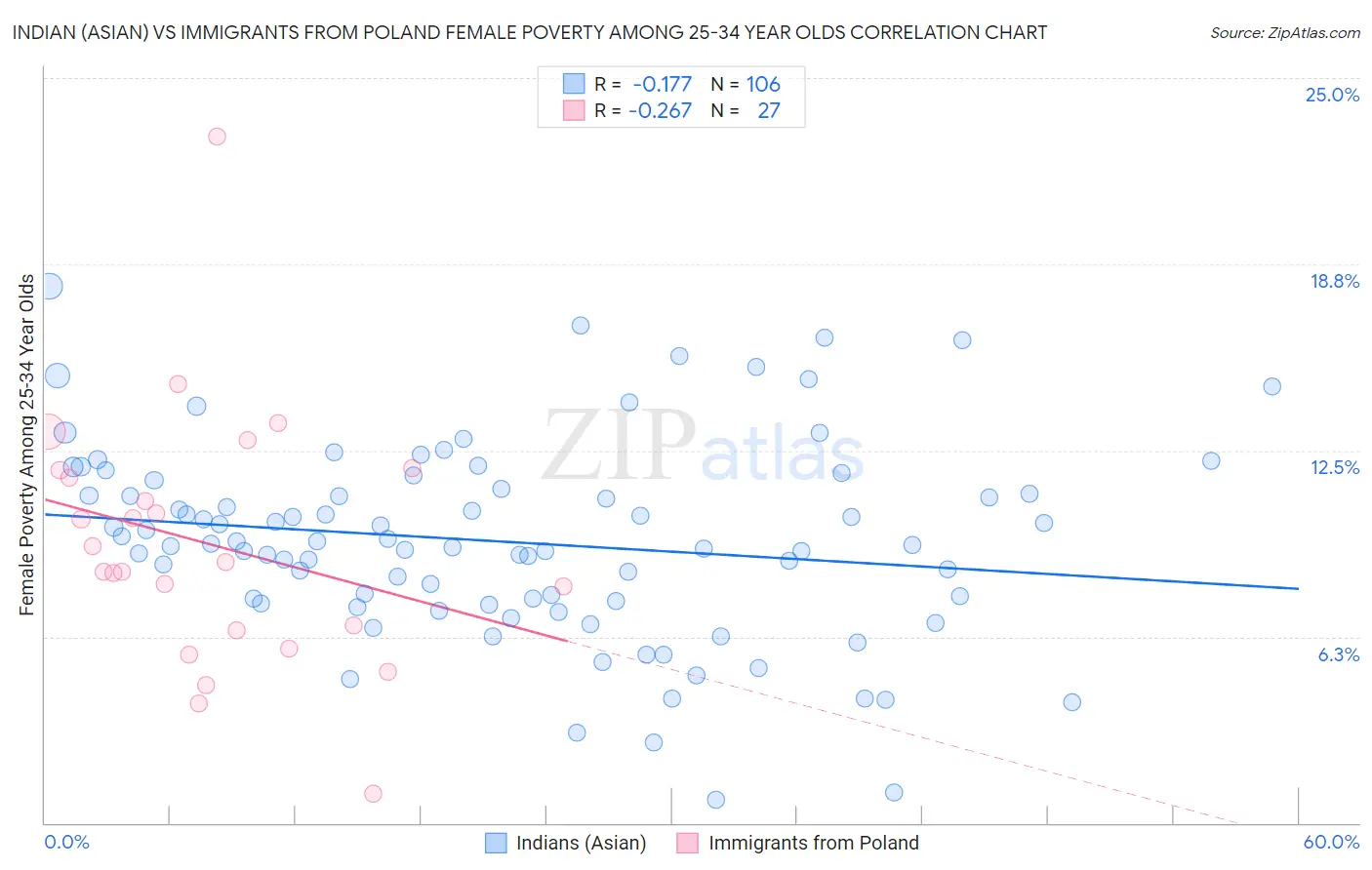 Indian (Asian) vs Immigrants from Poland Female Poverty Among 25-34 Year Olds