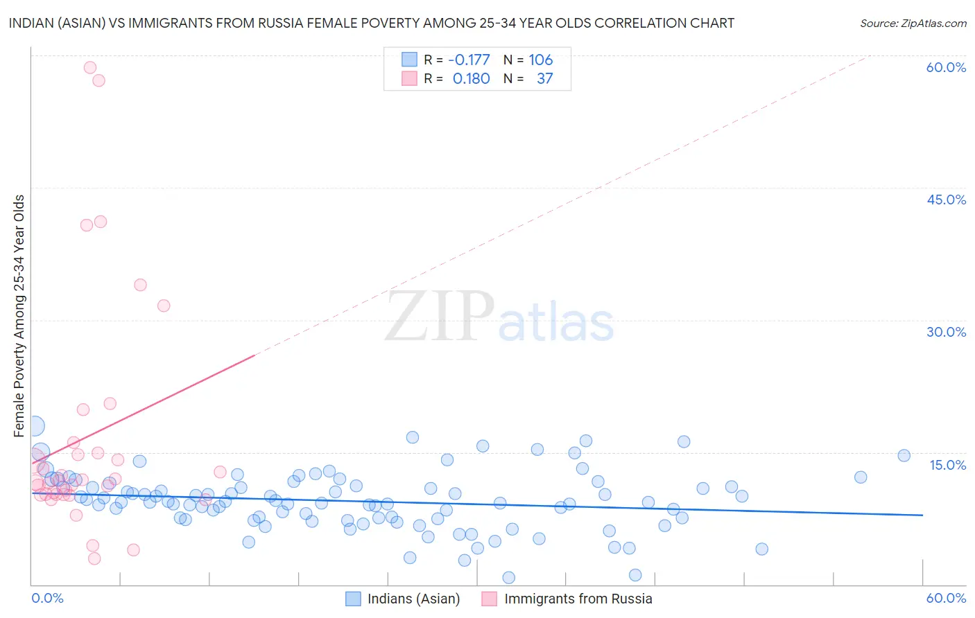 Indian (Asian) vs Immigrants from Russia Female Poverty Among 25-34 Year Olds