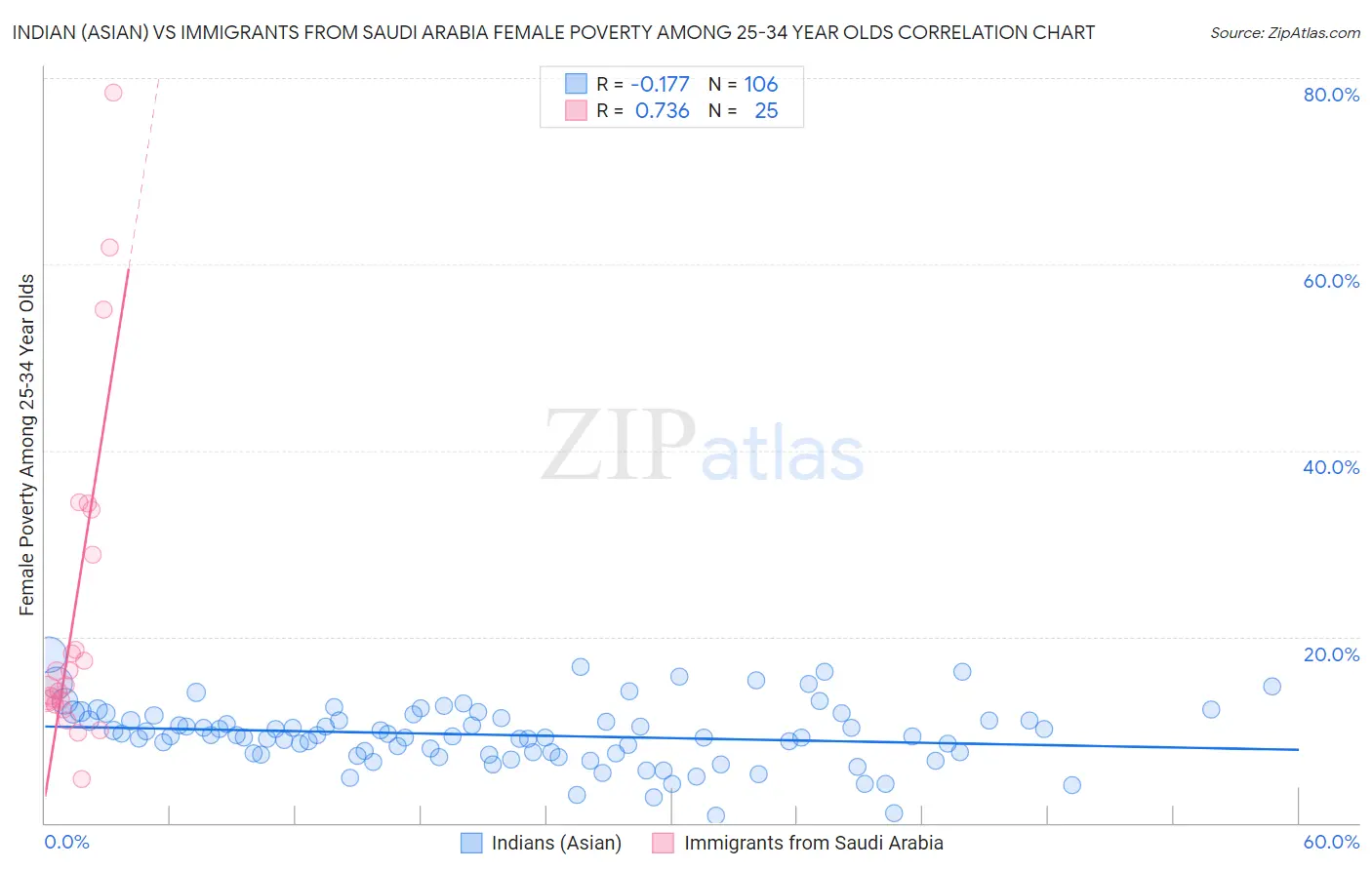 Indian (Asian) vs Immigrants from Saudi Arabia Female Poverty Among 25-34 Year Olds