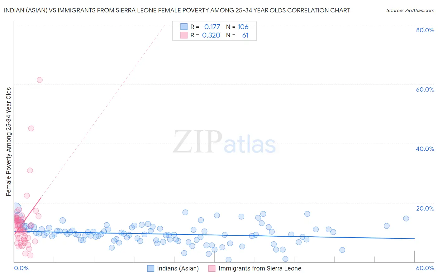 Indian (Asian) vs Immigrants from Sierra Leone Female Poverty Among 25-34 Year Olds