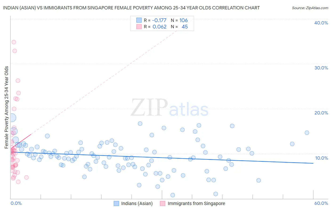 Indian (Asian) vs Immigrants from Singapore Female Poverty Among 25-34 Year Olds