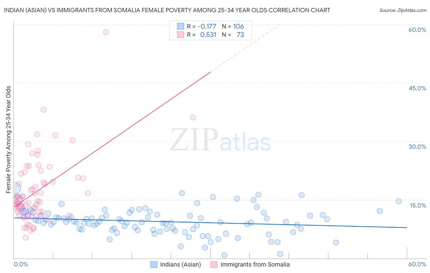 Indian (Asian) vs Immigrants from Somalia Female Poverty Among 25-34 Year Olds