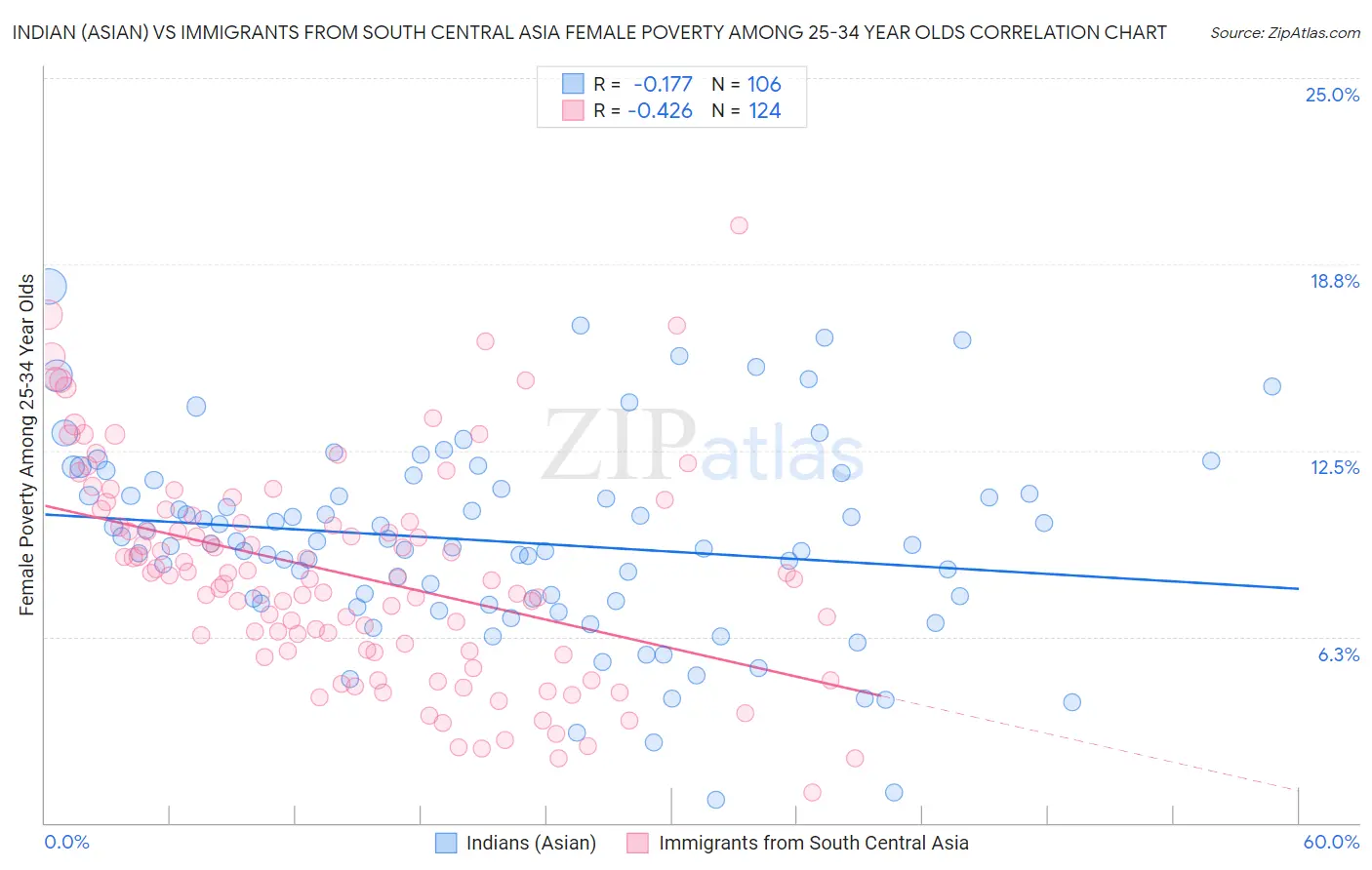 Indian (Asian) vs Immigrants from South Central Asia Female Poverty Among 25-34 Year Olds