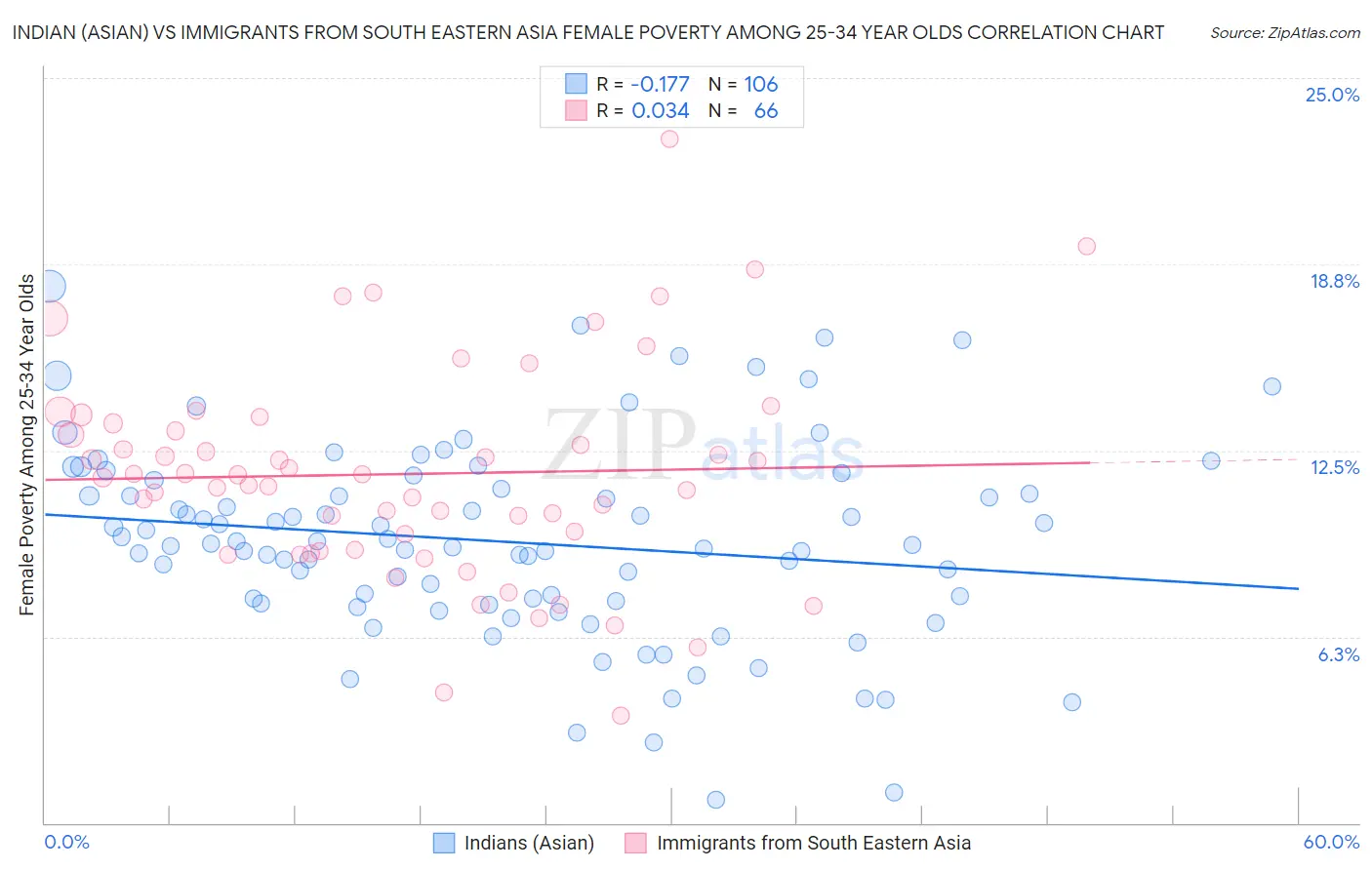 Indian (Asian) vs Immigrants from South Eastern Asia Female Poverty Among 25-34 Year Olds