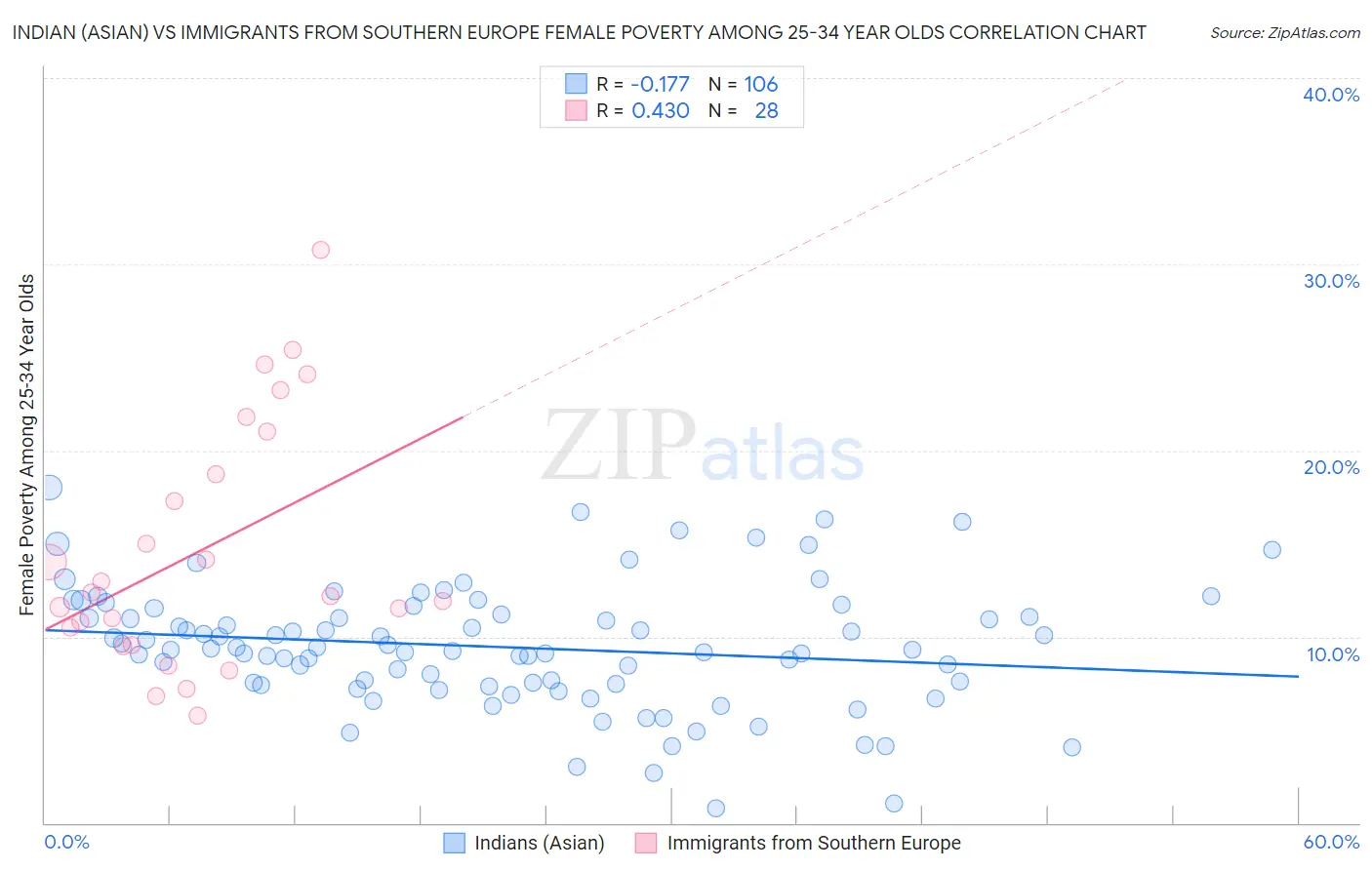 Indian (Asian) vs Immigrants from Southern Europe Female Poverty Among 25-34 Year Olds