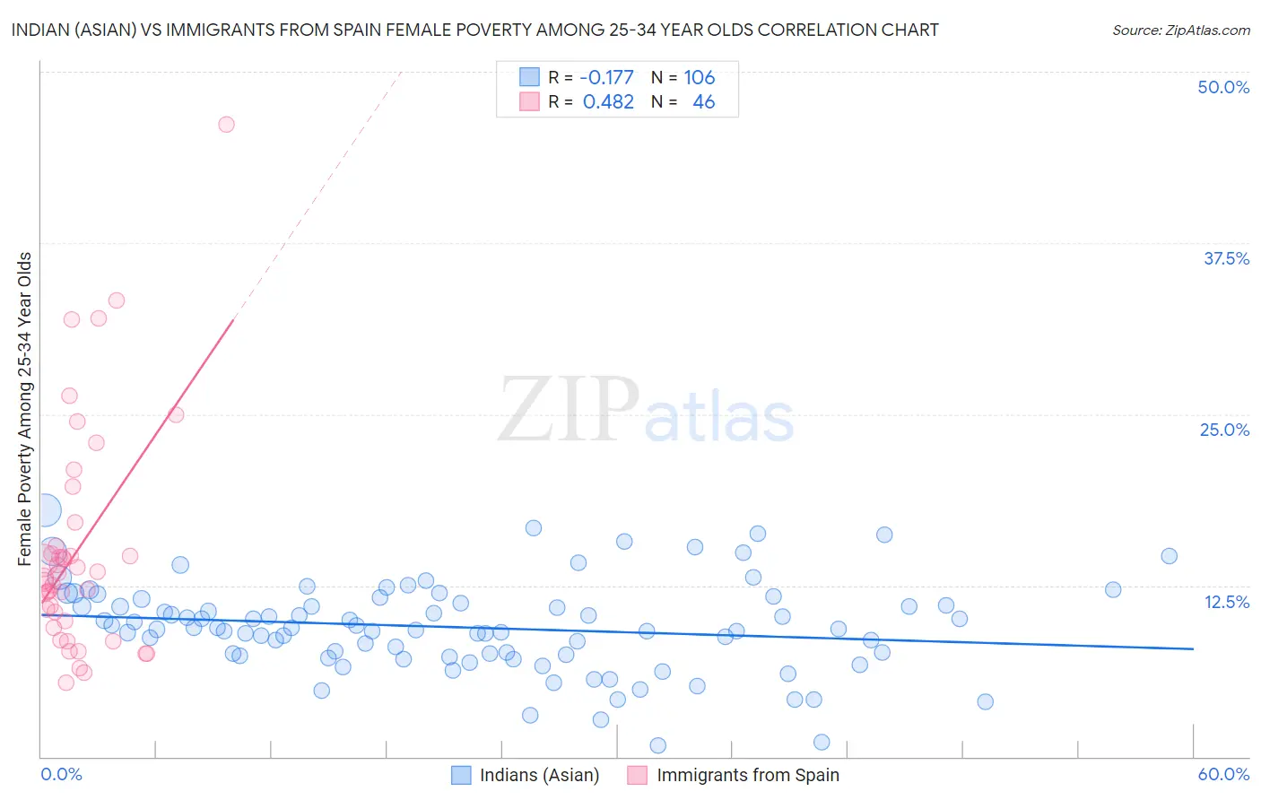 Indian (Asian) vs Immigrants from Spain Female Poverty Among 25-34 Year Olds