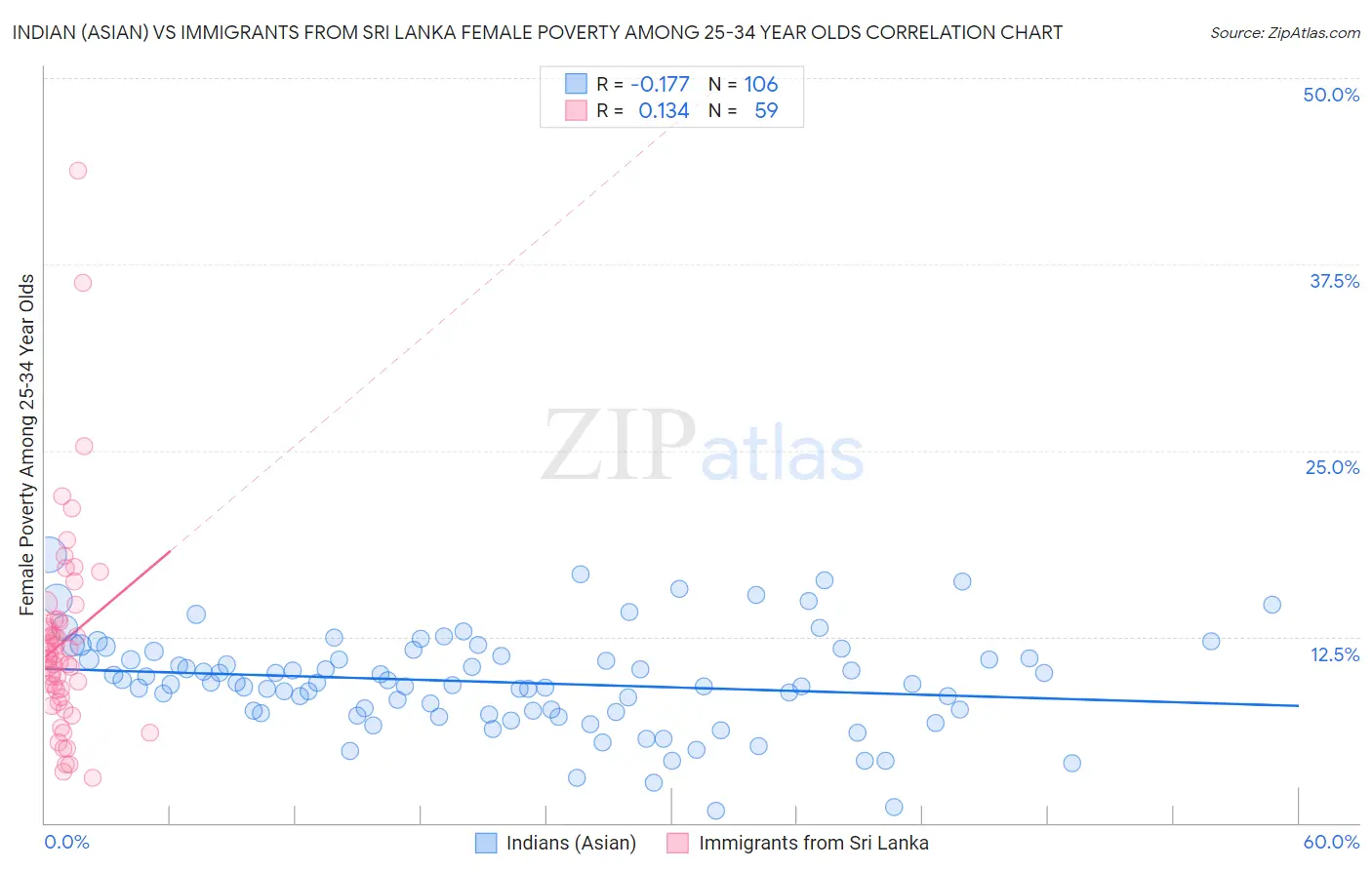 Indian (Asian) vs Immigrants from Sri Lanka Female Poverty Among 25-34 Year Olds