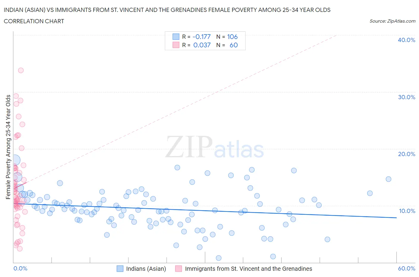 Indian (Asian) vs Immigrants from St. Vincent and the Grenadines Female Poverty Among 25-34 Year Olds