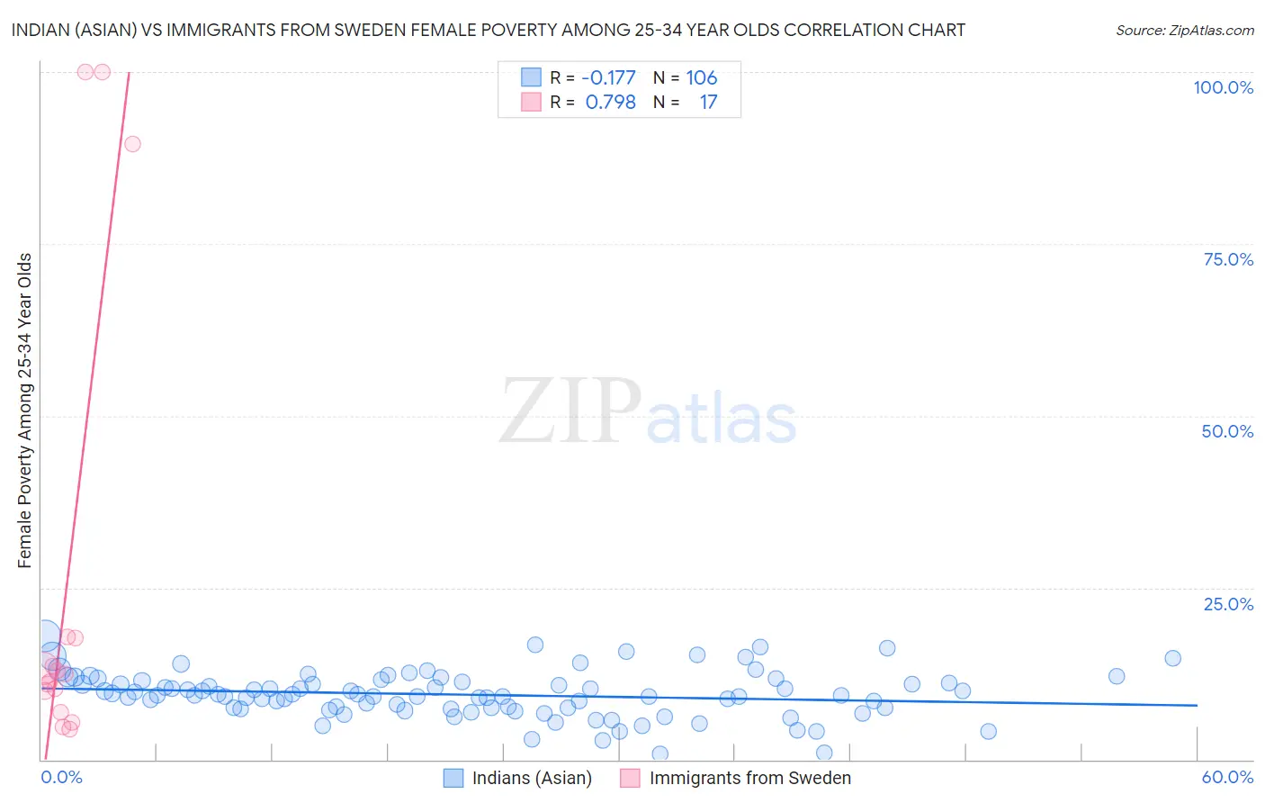 Indian (Asian) vs Immigrants from Sweden Female Poverty Among 25-34 Year Olds