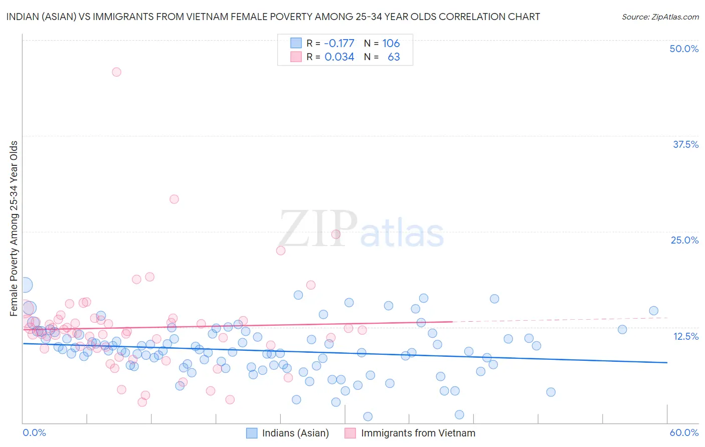 Indian (Asian) vs Immigrants from Vietnam Female Poverty Among 25-34 Year Olds