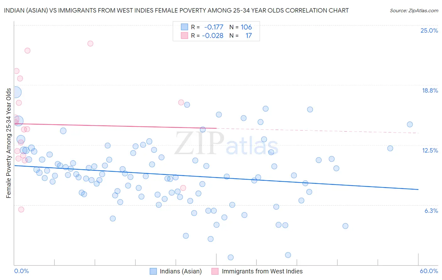 Indian (Asian) vs Immigrants from West Indies Female Poverty Among 25-34 Year Olds