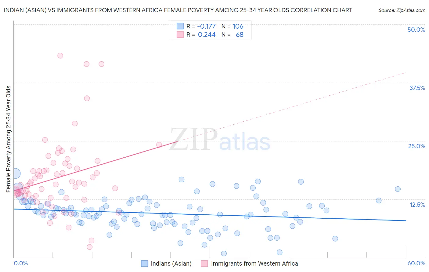 Indian (Asian) vs Immigrants from Western Africa Female Poverty Among 25-34 Year Olds