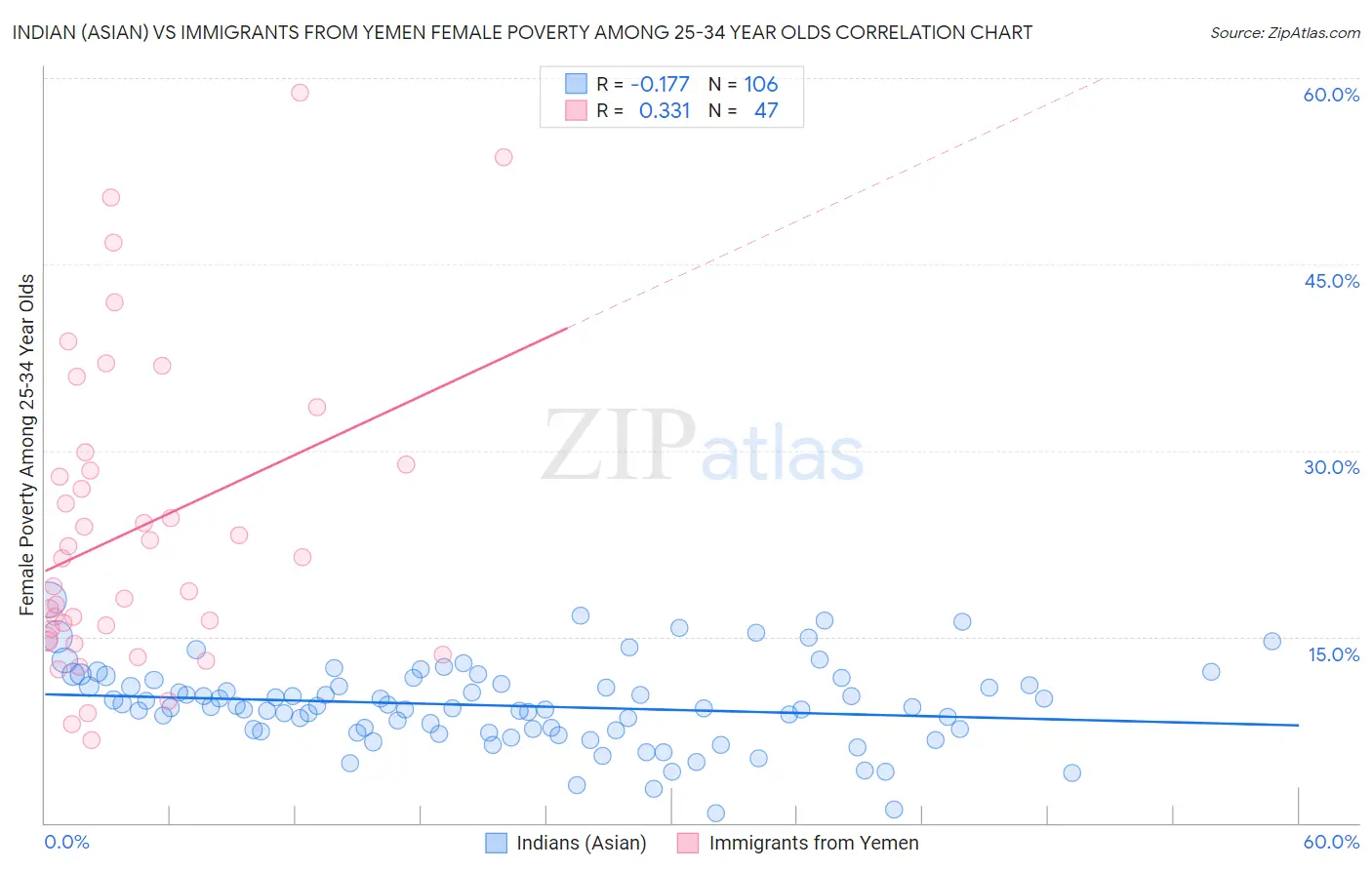 Indian (Asian) vs Immigrants from Yemen Female Poverty Among 25-34 Year Olds