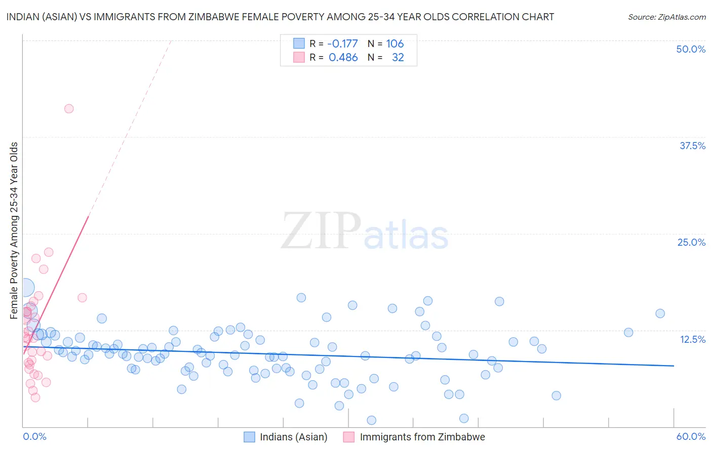 Indian (Asian) vs Immigrants from Zimbabwe Female Poverty Among 25-34 Year Olds