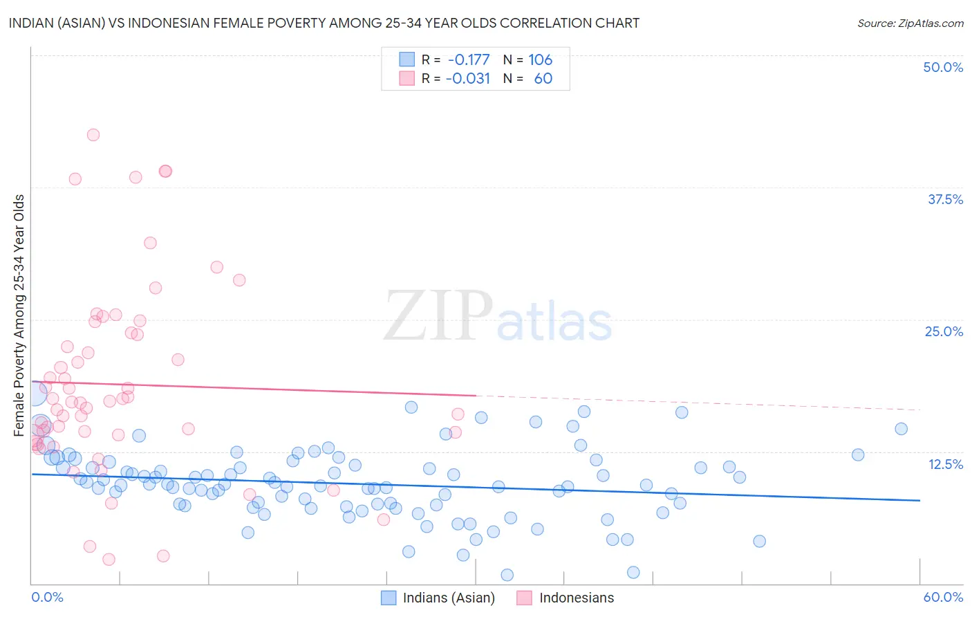 Indian (Asian) vs Indonesian Female Poverty Among 25-34 Year Olds